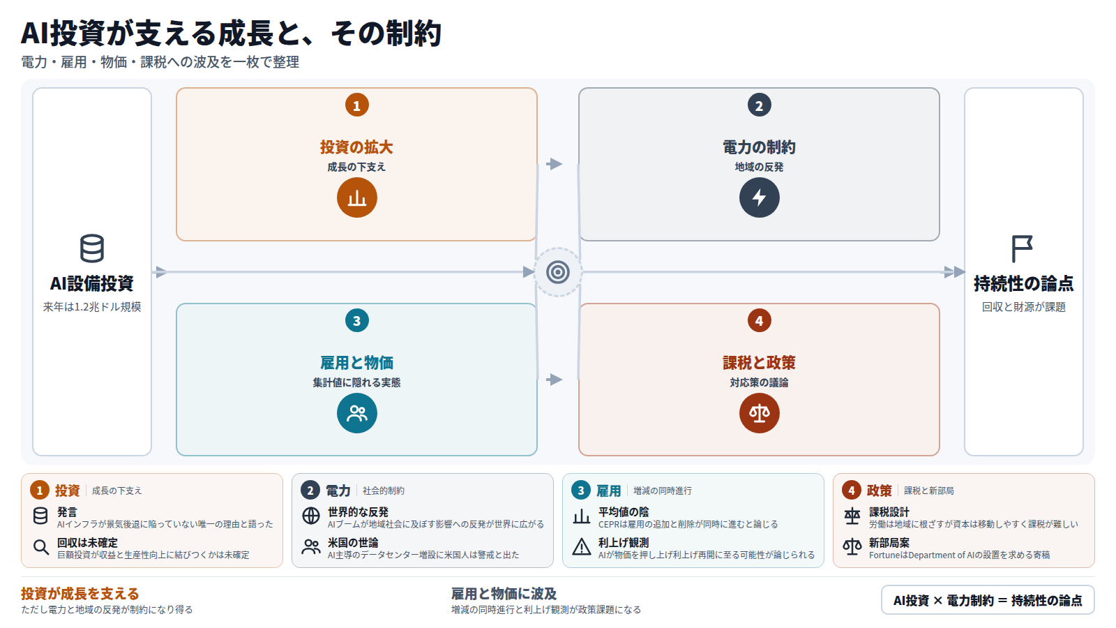 来年は1.2兆ドル規模とされるAI設備投資が成長を支えている。その投資はデータセンターへの反発と電力の制約を招く。雇用では増減が同時に進み、AIが物価を押し上げて利上げ再開につながる可能性も論じられる。資本には課税しにくく、Department of AIの創設論もある。