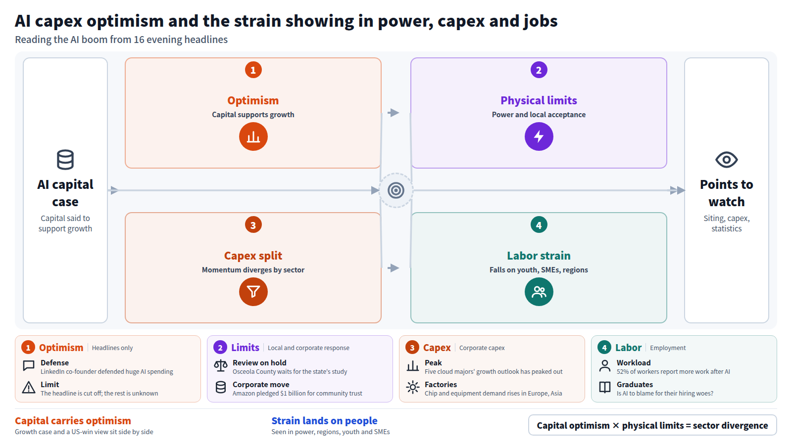 The story starts with the case that AI capital supports growth: the Fed Chair is optimistic and inference costs fell 47% a quarter. Next, physical limits surface in power and local opposition, and Amazon pledged $1 billion. Then cloud majors' capex outlook peaks out while manufacturing demand expands, so momentum diverges. Finally the strain shows in labor: 52% of workers have more work and graduates face hiring woes. Points to watch are siting rules, capex and statistics.