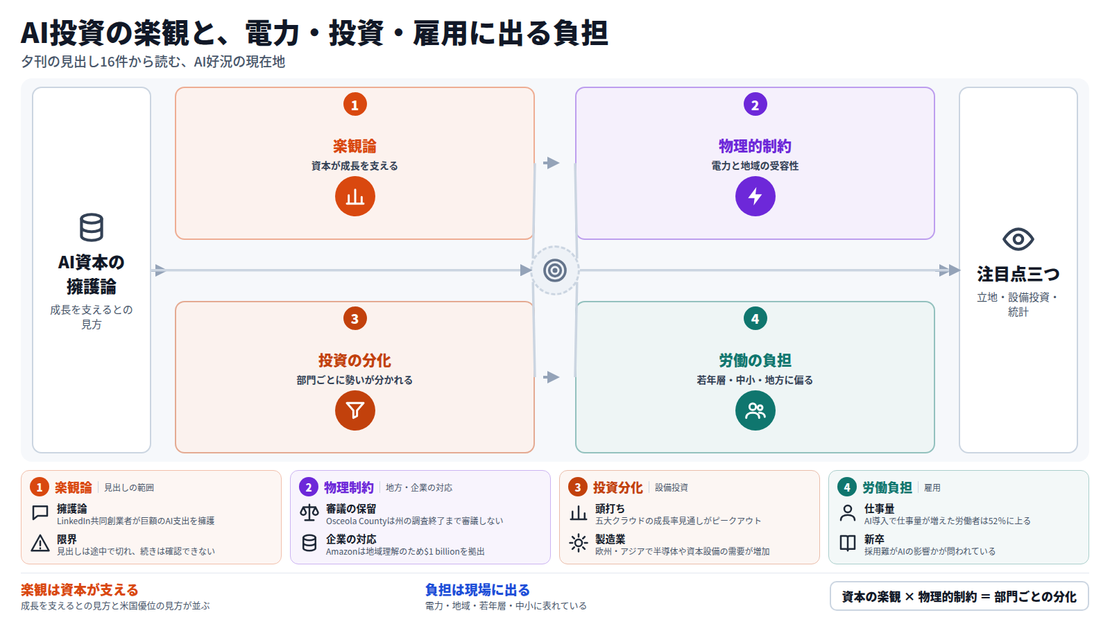AI資本が成長を支えるという擁護論から始まり、第一にFRB議長の楽観や推論コスト47%低下が示される。第二に電力と地域の反発という物理的制約が表面化し、Amazonは$1 billionを拠出する。第三にクラウド大手の設備投資はピークアウトし、製造業の需要は拡大して勢いが分かれる。第四に仕事量が増えた労働者は52%、新卒は採用難で、負担が現れる。注目点は立地規制、設備投資、統計への反映。