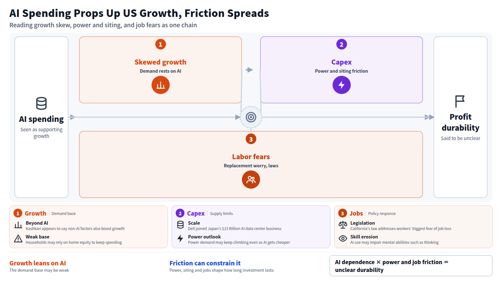 The chain starts from the view that AI spending supports the US economy. Stage one is skewed growth: Hoffman's remark and reports of households using home equity suggest a weak demand base. Stage two is capex: Dell, Nvidia and Amazon investment creates friction over power demand and local siting. Stage three is labor: 65% of UAE workers fear replacement and California passed a new law. The conclusion is that dependence on AI investment plus friction leaves profit durability unclear.