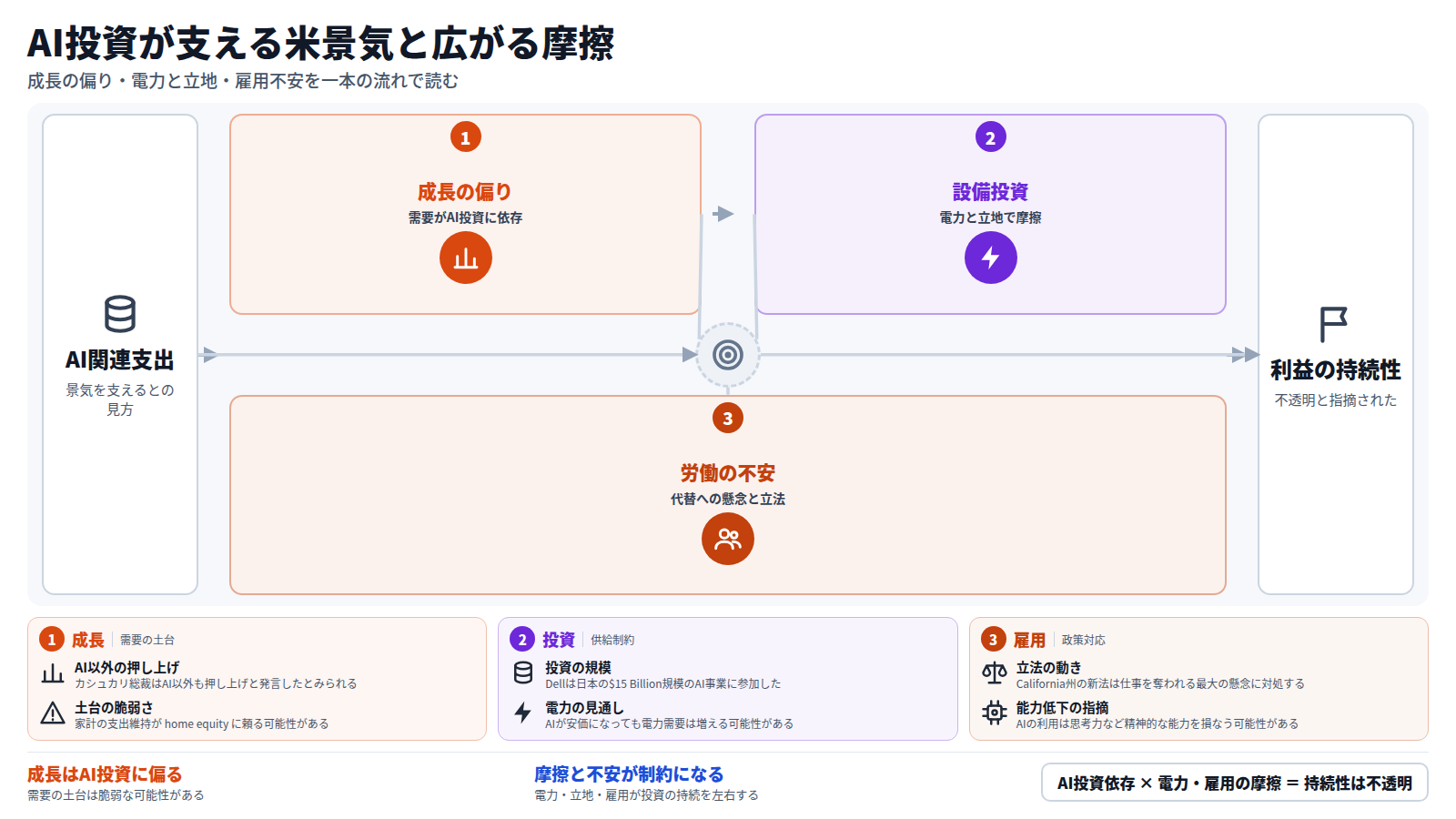 AI関連支出が米国の景気を支えているとの見方から始まる。第一段は成長の偏りで、Hoffmanの発言と、家計がhome equityで支出を維持している報道から、需要の土台が脆弱な可能性が示される。第二段は設備投資で、Dell、Nvidia、Amazonの投資が電力需要と地域の摩擦を生む。第三段は労働で、UAEで65%が代替を懸念し、California州が新法を設けた。結論は、AI投資への依存と摩擦が重なり、利益の持続性は不透明というもの。
