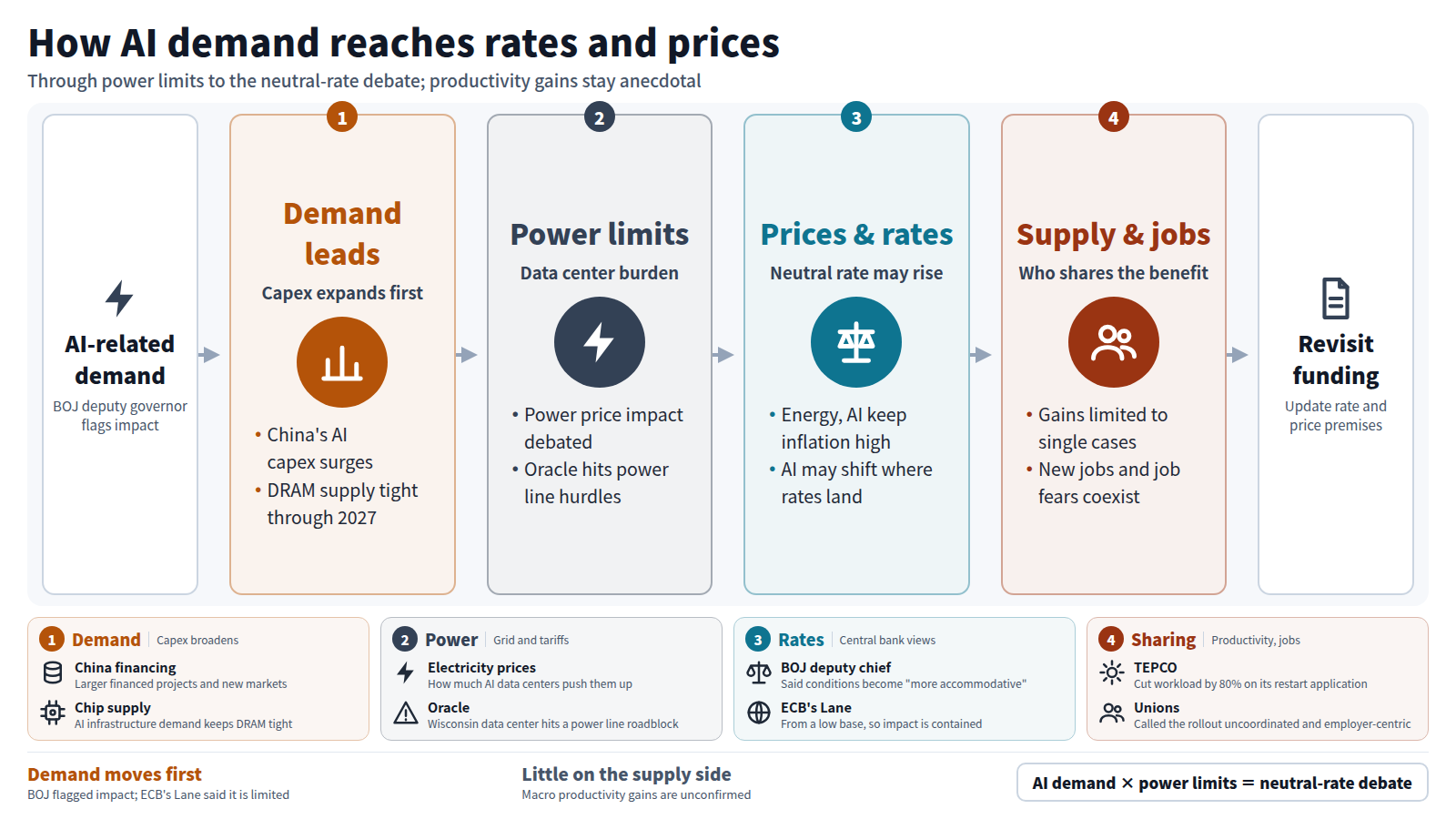 The Bank of Japan's deputy governor linked rising AI demand to prices, long-term rates and the neutral rate. The flow has four stages: capex leads, with China's infrastructure investment and tight DRAM supply; data center power and grid limits raise electricity price concerns; inflation stays high and the neutral rate may rise; productivity gains remain individual cases while the sharing of benefits and jobs becomes the issue. ECB's Lane said the impact is limited. The conclusion: those watching rates and prices should revisit funding plans.
