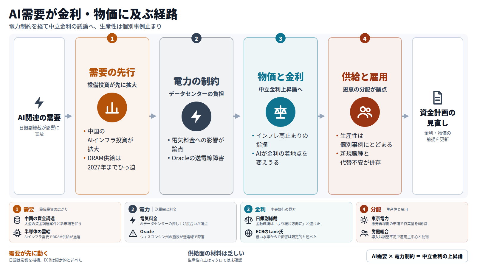 AI関連の需要拡大が日銀副総裁により物価・金利への影響として語られた。流れは四段で、第一に中国のインフラ投資とDRAMのひっ迫という設備投資の先行、第二にデータセンターの電気料金や送電線の制約、第三にインフレ高止まりと中立金利上昇の議論、第四に生産性が個別事例にとどまり雇用の恩恵の分配が論点になる点。ECBのLane氏は影響は限定的と述べた。結論は、金利・物価を見る人は資金計画を見直すこと。