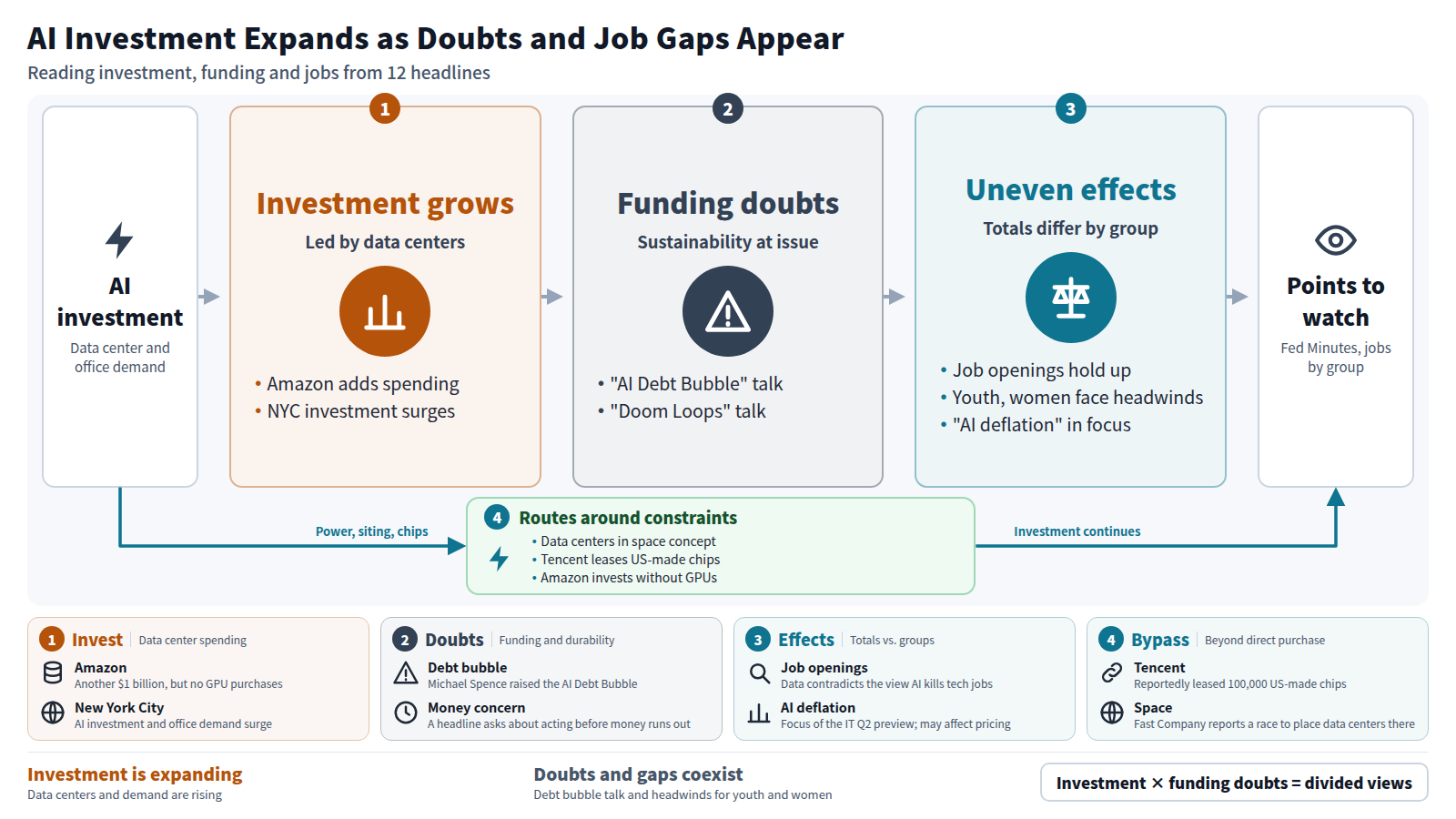 The figure starts from expanding AI investment. Stage one: data center and office demand rises, as with Amazon and New York City. Stage two: doubts about funding sustainability, such as the AI Debt Bubble and Doom Loops. Stage three: job openings hold up while youth and women face headwinds, so totals and groups diverge. A bypass shows moves around constraints, such as space data centers and Tencent's chip lease. The output is attention on Fed Minutes and jobs by group.