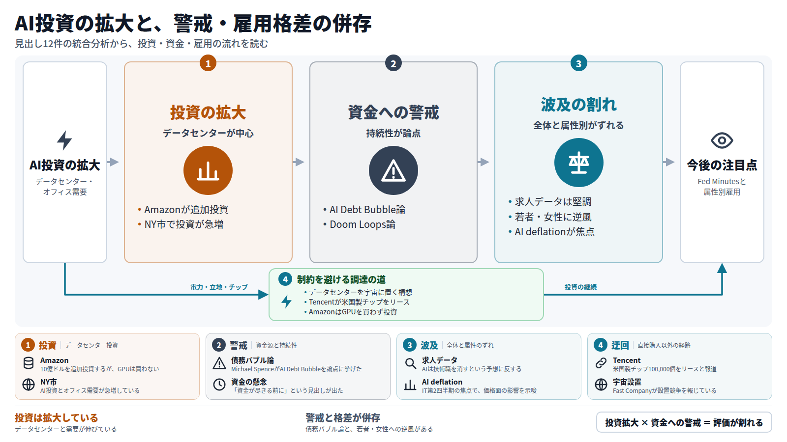 AI投資の拡大から始まる図。第一段はAmazonやNY市でのデータセンター・オフィス需要の拡大。第二段はAI Debt BubbleやDoom Loopsなど資金の持続性への警戒。第三段は求人データが堅調な一方、若者や女性に逆風があり、全体と属性別がずれる点。迂回路として、宇宙設置構想やTencentのチップのリースなど制約を避ける動きがある。出口はFed Minutesと属性別の雇用への注目。