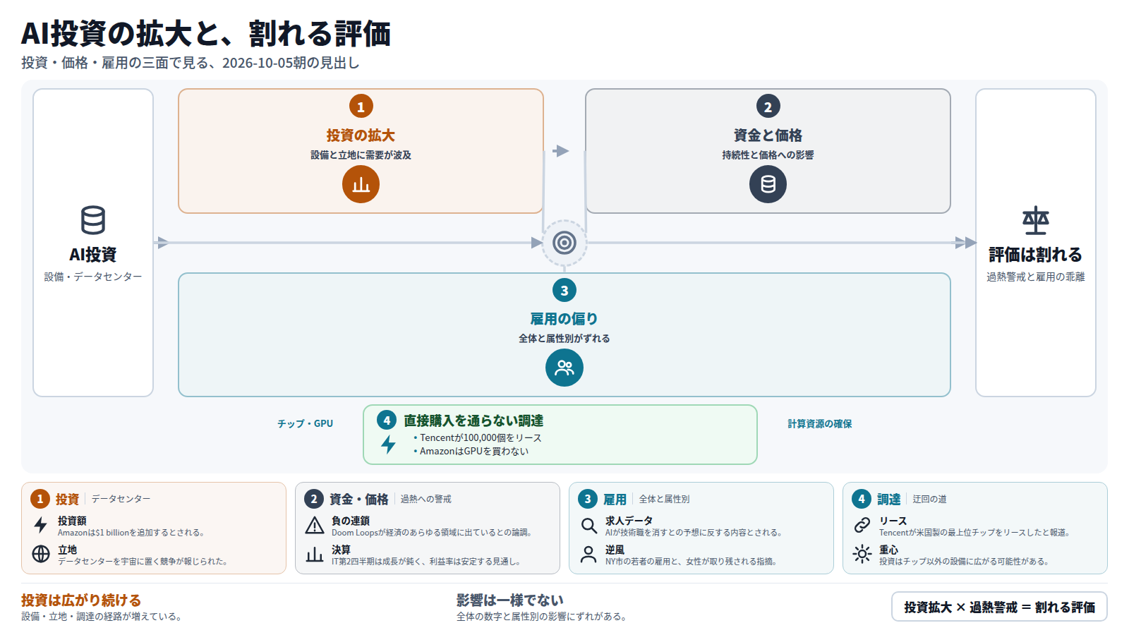 入口はAI投資。第一段は投資の拡大で、Amazonの追加投資やNY市のAI投資急増がある。第二段は資金と価格で、AI Debt Bubble論とIT第2四半期のAI deflationが焦点になる。第三段は雇用の偏りで、求人データは堅調でも若者や女性に逆風が出ている。迂回路としてTencentのチップのリースがある。出口は、過熱警戒と雇用のずれで評価が割れる状況である。