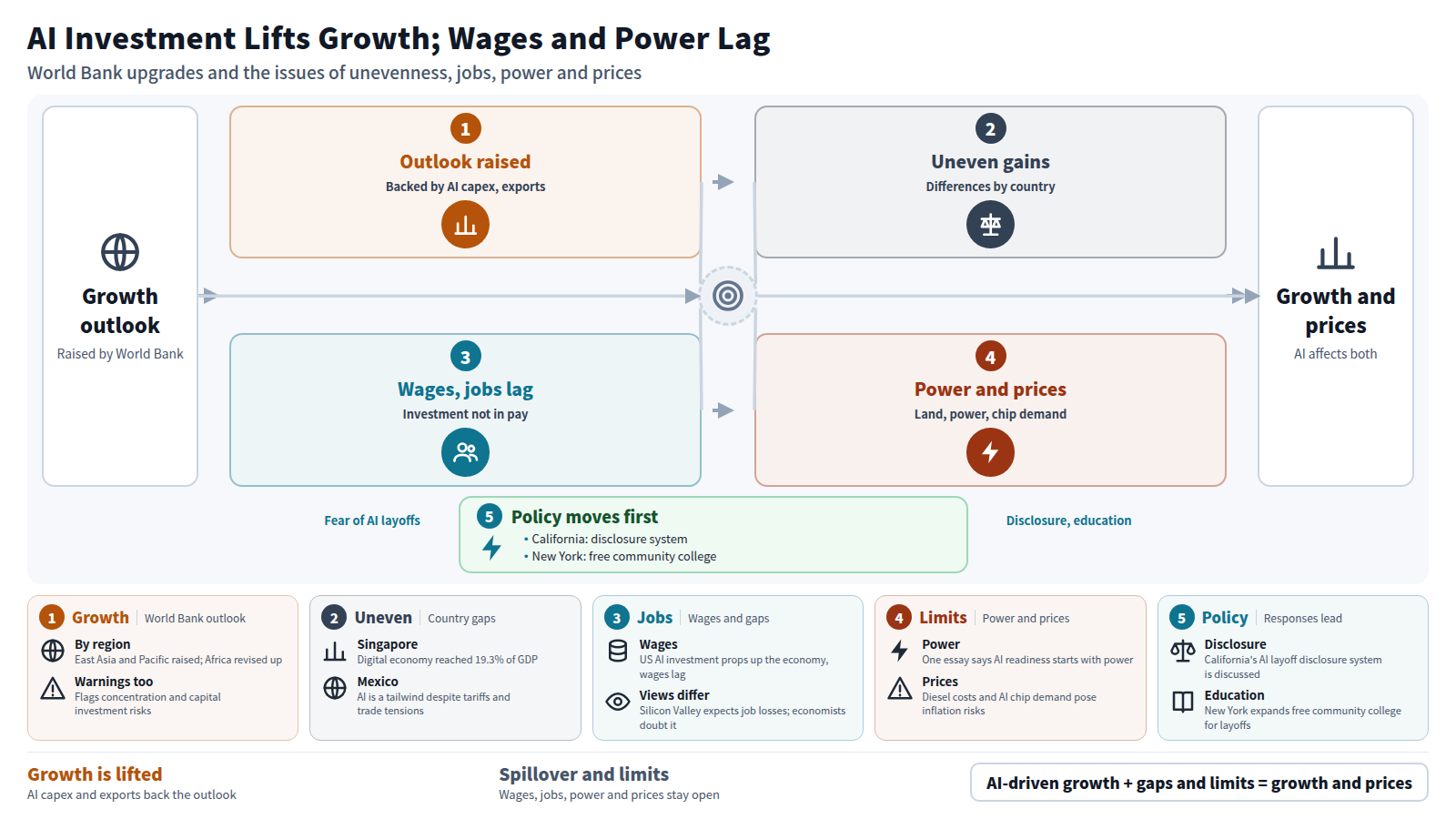 The World Bank raised its East Asia and Pacific growth forecast to 4.5% and revised Africa up. AI capex and exports support this, but gains are uneven: Malaysia and Vietnam benefit while Indonesia is left behind. In the US, wages and jobs lag, and power, land and chip demand add limits. As a bypass, California's disclosure system and New York's education support move first. AI affects both growth and prices.