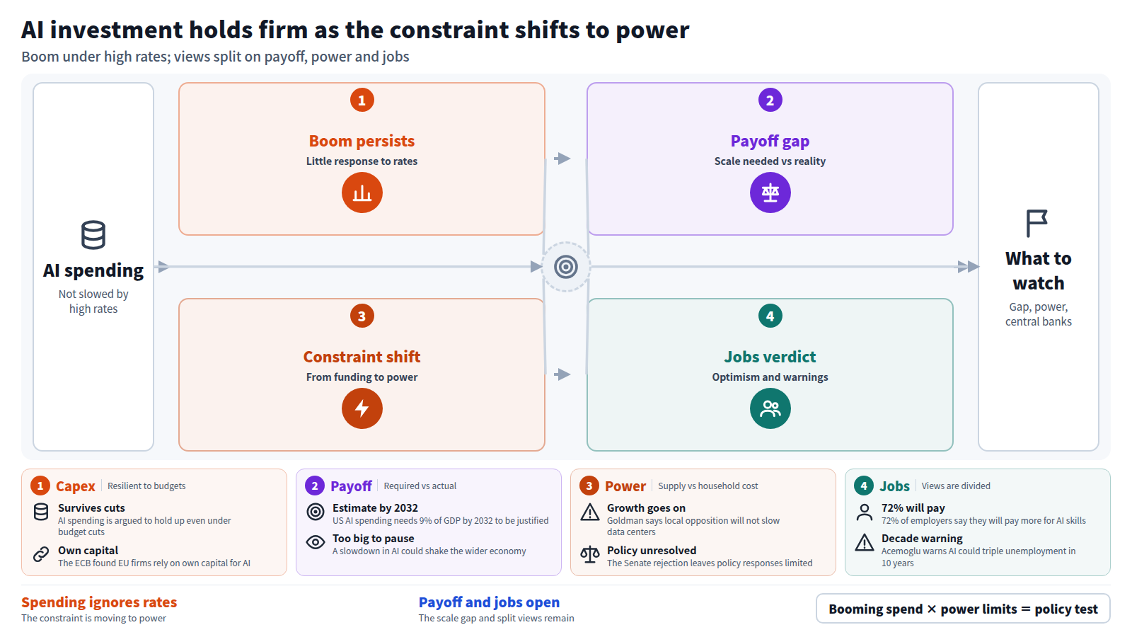 AI investment is not slowing despite high interest rates, which poses a problem for the Fed. Next, a gap exists between the 9% of GDP needed to justify it and actual effects. The constraint is shifting from funding to power, the hardest bottleneck, and a bill on power costs was rejected. On jobs, AI skill pay premiums coexist with a warning of tripled unemployment.