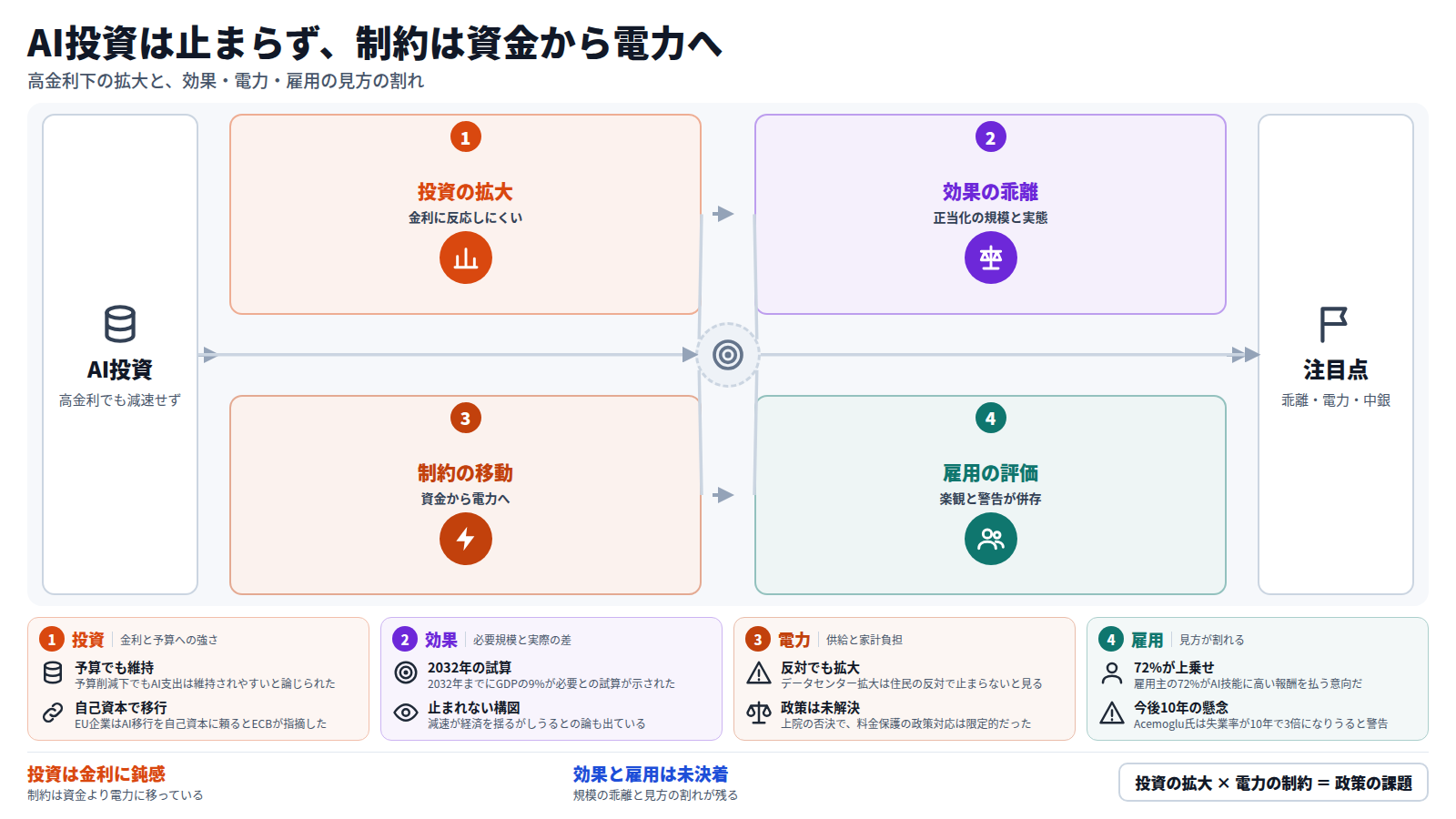 高金利でもAI投資は減速せず、Fedの政策運営に課題を残す。次に、正当化にGDPの9%が必要という試算と実際の効果の乖離がある。制約は資金から電力へ移り、発電が最も解決しにくいとされ、料金保護法案は否決された。雇用ではAI技能への上乗せ賃金と失業率3倍の警告が併存する。