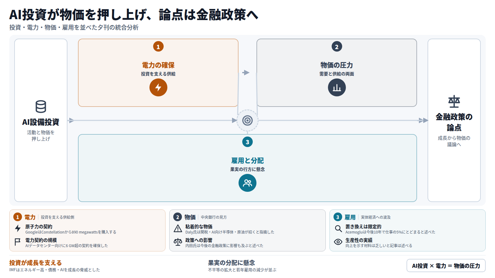 AI設備投資が活動と物価を押し上げ、投資を支える電力としてGoogleの原子力契約や米国のガス火力計画が進む。エネルギーの逼迫と投資が物価の圧力となり、FRB当局者と日銀副総裁がAIを上昇圧力と位置づけた。雇用では入門求人が減り、IMFは不平等を警告。AIは成長の論点から金融政策の論点へ移りつつある。