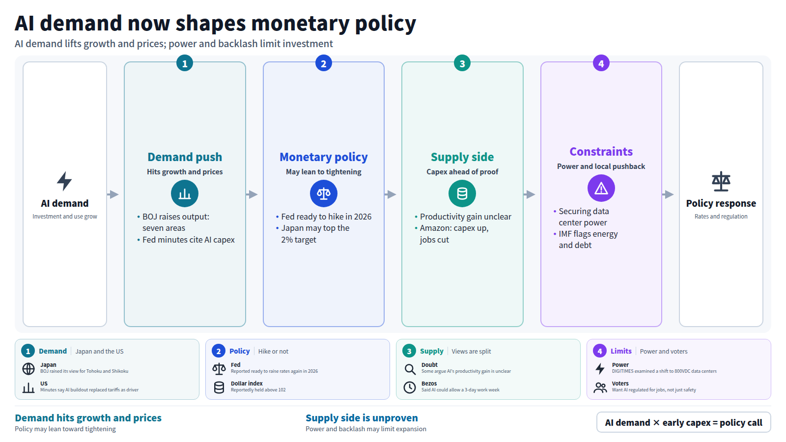 AI demand is acting on both growth and prices. The Bank of Japan raised production decisions in seven regions, and the FOMC minutes cited AI investment as the main driver of core prices. Monetary policy may therefore lean toward tightening, with the Fed ready to hike in 2026 and Japan's inflation possibly topping 2%. On the supply side, capital spending runs ahead of proof of productivity gains, and Amazon paired faster spending with job cuts. Power supply and local opposition could limit expansion, and voters want jobs-related regulation, so policy responses become the focus.
