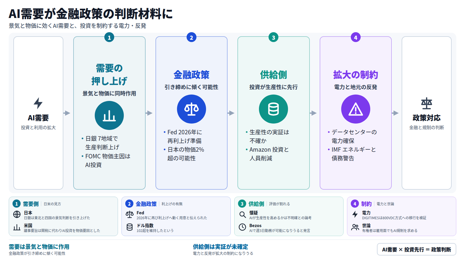 AI需要が景気と物価に同時に作用し、日銀は7地域で生産の判断を引き上げ、FOMC議事要旨はAI投資を物価の主因とみた。そのためFedの再利上げ準備や日本の物価2%超の可能性など、金融政策が引き締めに傾きうる。供給側では生産性の実証が不確かなまま投資が先行し、Amazonは投資加速と人員削減を並行させた。電力確保と地元の反発が拡大の制約となり、雇用面の規制を求める世論もあり、政策対応が焦点になる。