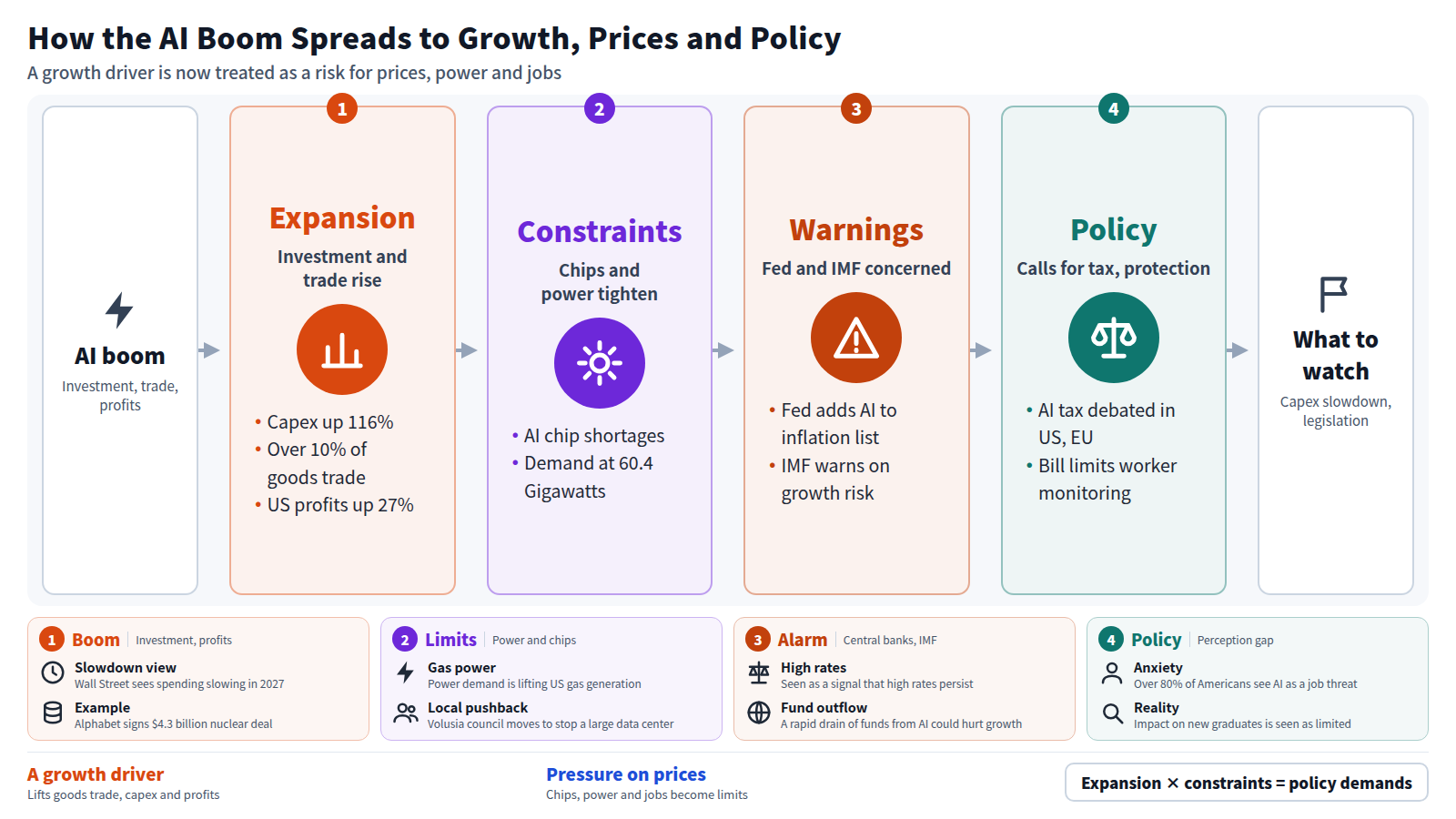 The AI boom lifts capital investment, goods trade and US stock profits. Chip shortages and electricity demand then become constraints. The Fed and the IMF warn about inflation and growth. The gap between job fears and reality feeds demands such as AI taxation and a bill limiting worker monitoring, leaving the 2027 spending slowdown and legislation as points to watch.