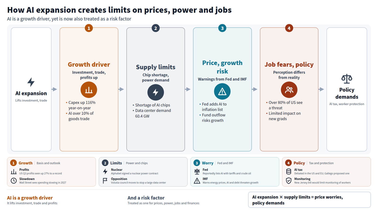 Flow from AI expansion lifting capital investment and trade, to supply limits from chip shortages and power demand, to price and growth worries raised by the Fed and IMF, to job fears and a gap between perception and reality, ending in policy demands such as an AI tax and worker protection. Four cards below give the evidence and limits.