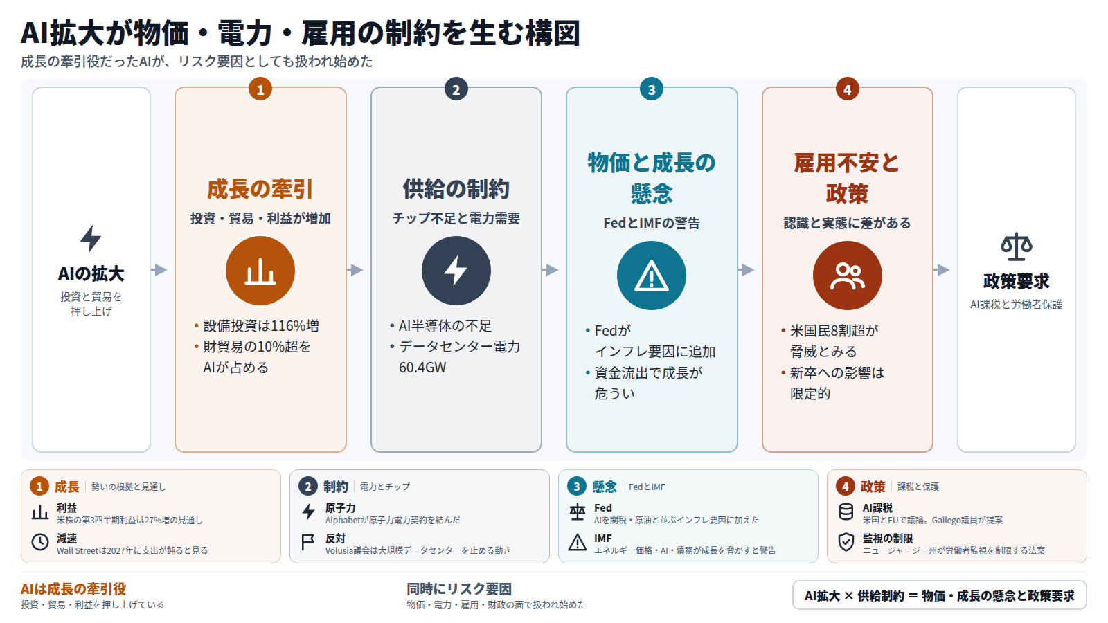 AIの拡大が設備投資と貿易を押し上げる成長の段から始まり、チップ不足と電力需要という供給の制約、FedとIMFが挙げる物価と成長の懸念、雇用不安と認識・実態の差の四段で進み、AI課税や労働者保護という政策要求に至る流れの図。下段の四枚のカードに根拠と限界を示す。
