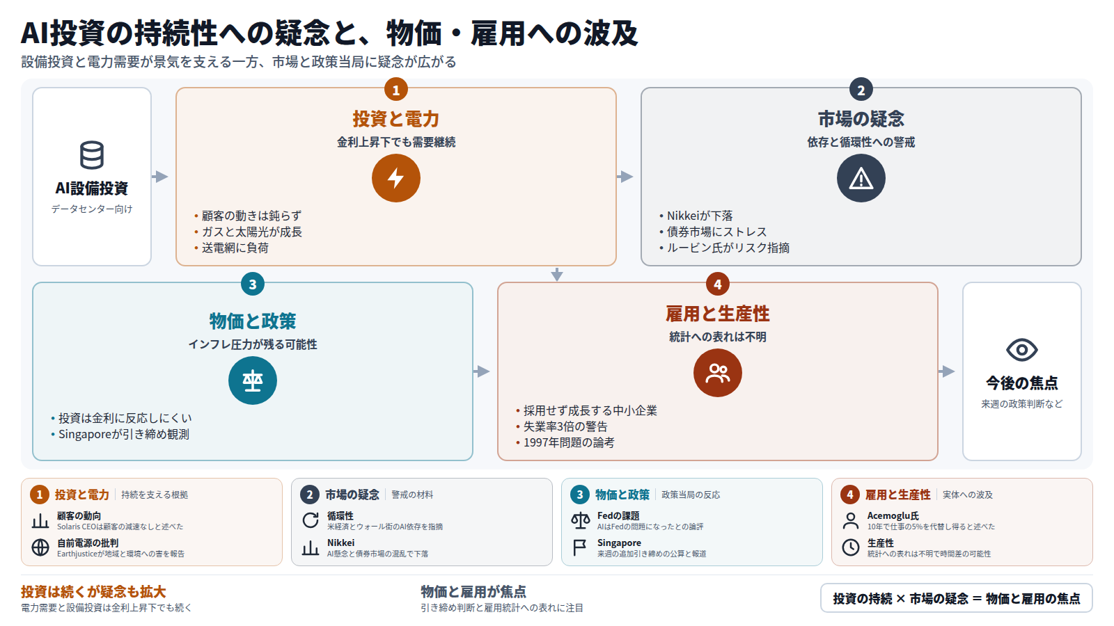 AIデータセンター向け設備投資と電力需要は、金利上昇下でも続くとの見方がある。一方で循環性への懸念、Nikkeiの下落、債券市場のストレスなど、市場の疑念が広がる。実体の投資が金利に反応しにくいため、インフレ圧力が残る可能性があり、Singaporeでは追加引き締めの観測が出ている。雇用ではAcemoglu氏が10年で仕事の5%を代替し得ると警告し、生産性の統計への表れは不明。