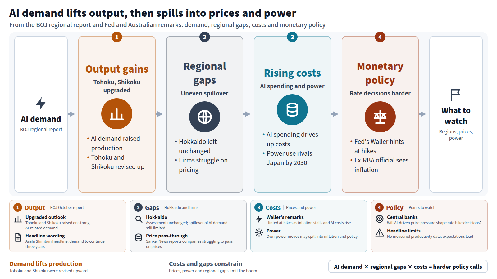 AI-related demand led the Bank of Japan's regional report to raise its outlook for Tohoku and Shikoku, lifting production. Regional gaps follow: Hokkaido was left unchanged and some firms struggle to pass on prices. AI spending then raises costs and power demand, pressuring prices, and the Fed's Waller hinted at further hikes, making monetary policy harder. The exit is what to watch: regions, prices and power.