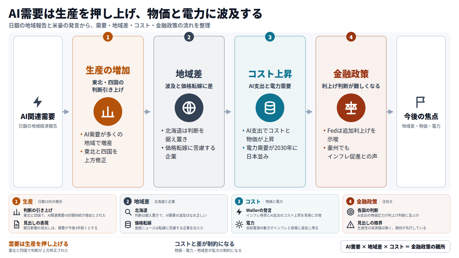 AI関連需要が日銀の地域経済報告で東北と四国の判断引き上げにつながり、生産が増える。次に北海道の据え置きや価格転嫁に苦慮する企業など地域差が出る。さらにAI支出によるコスト上昇と電力需要が物価に響き、Fedの追加利上げ示唆など金融政策の判断を難しくする。出口は地域差・物価・電力の今後の焦点。