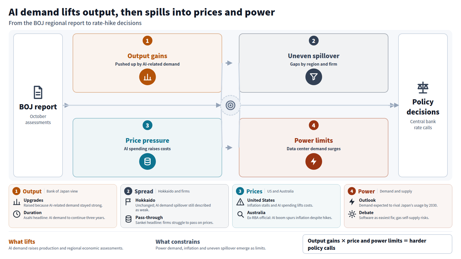 A flow starting from the Bank of Japan regional report for October, in four stages. First, output gains: Tohoku and Shikoku assessments raised on AI-related demand. Second, uneven spillover: Hokkaido unchanged and firms struggling to pass on prices. Third, price pressure: the Fed's Waller hinting at more hikes and Australian inflation. Fourth, power limits: data center demand expected to rival Japan's usage by 2030. The output is central bank policy decisions.