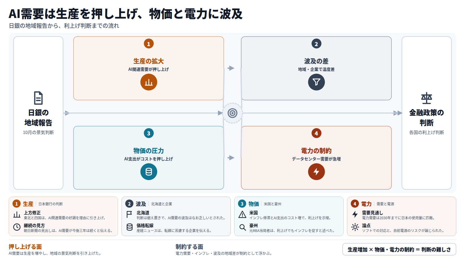 日銀の地域経済報告(10月)を入口に、四つの段で流れを示す図。第一段はAI関連需要で東北と四国の判断が引き上げられた生産の拡大。第二段は北海道の据え置きや価格転嫁に苦慮する企業という波及の差。第三段はFedのウォーラー理事の利上げ示唆や豪州のインフレなど、AI支出による物価の圧力。第四段はデータセンターの電力需要が2030年までに日本の使用量に匹敵する見通しという電力の制約。出口は各国の金融政策の判断。