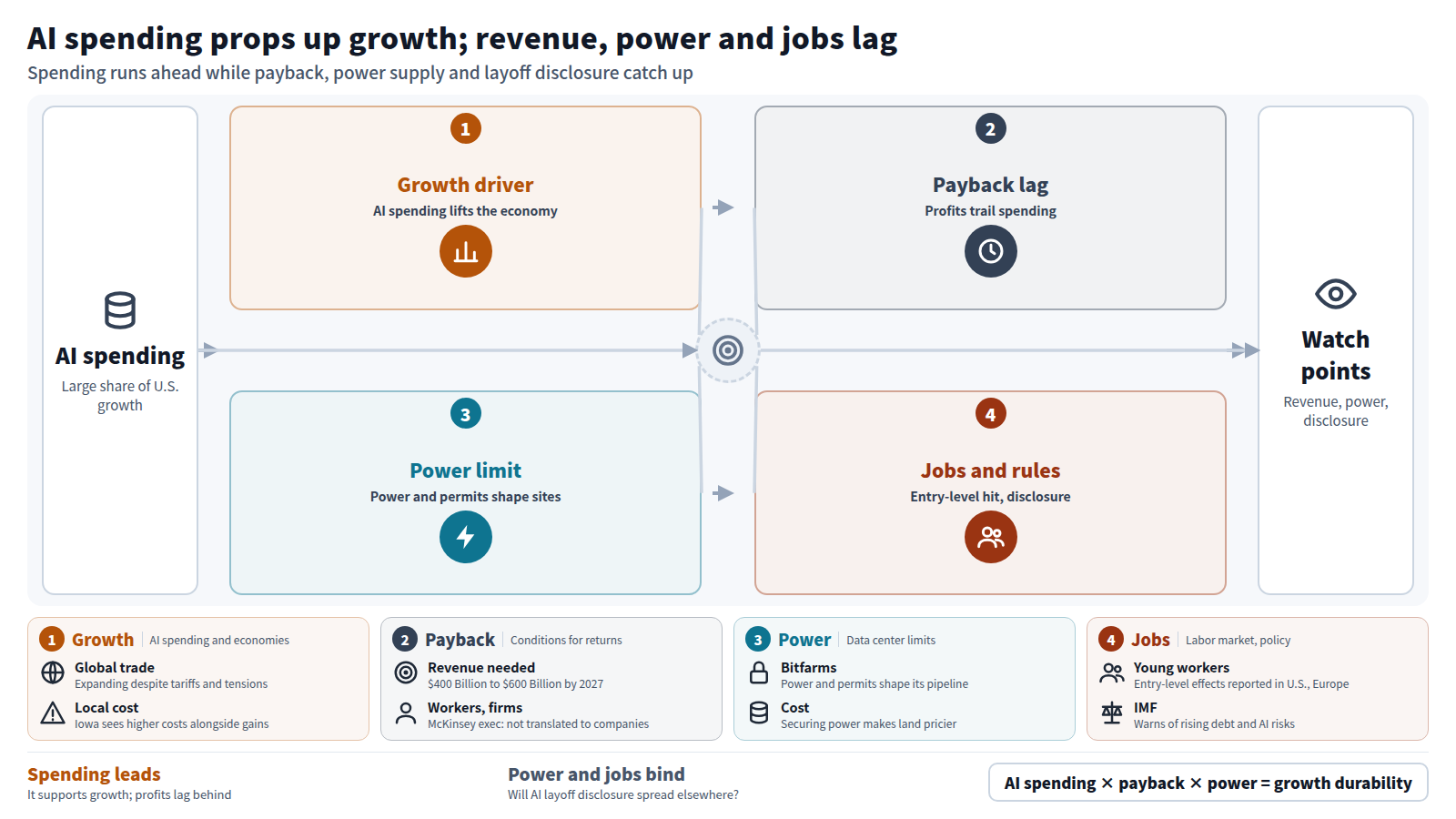 Input is AI spending. Stage one: it drives a large share of U.S. growth and lifts the Bank of Japan's regional outlook. Stage two: profits lag, gains reach workers not companies, and missing the revenue target risks a spending cliff. Stage three: land buying reaches $6B and power becomes the constraint. Stage four: the job ladder is affected and Cal/WARN requires AI disclosure. Output: watch revenue, power and disclosure.
