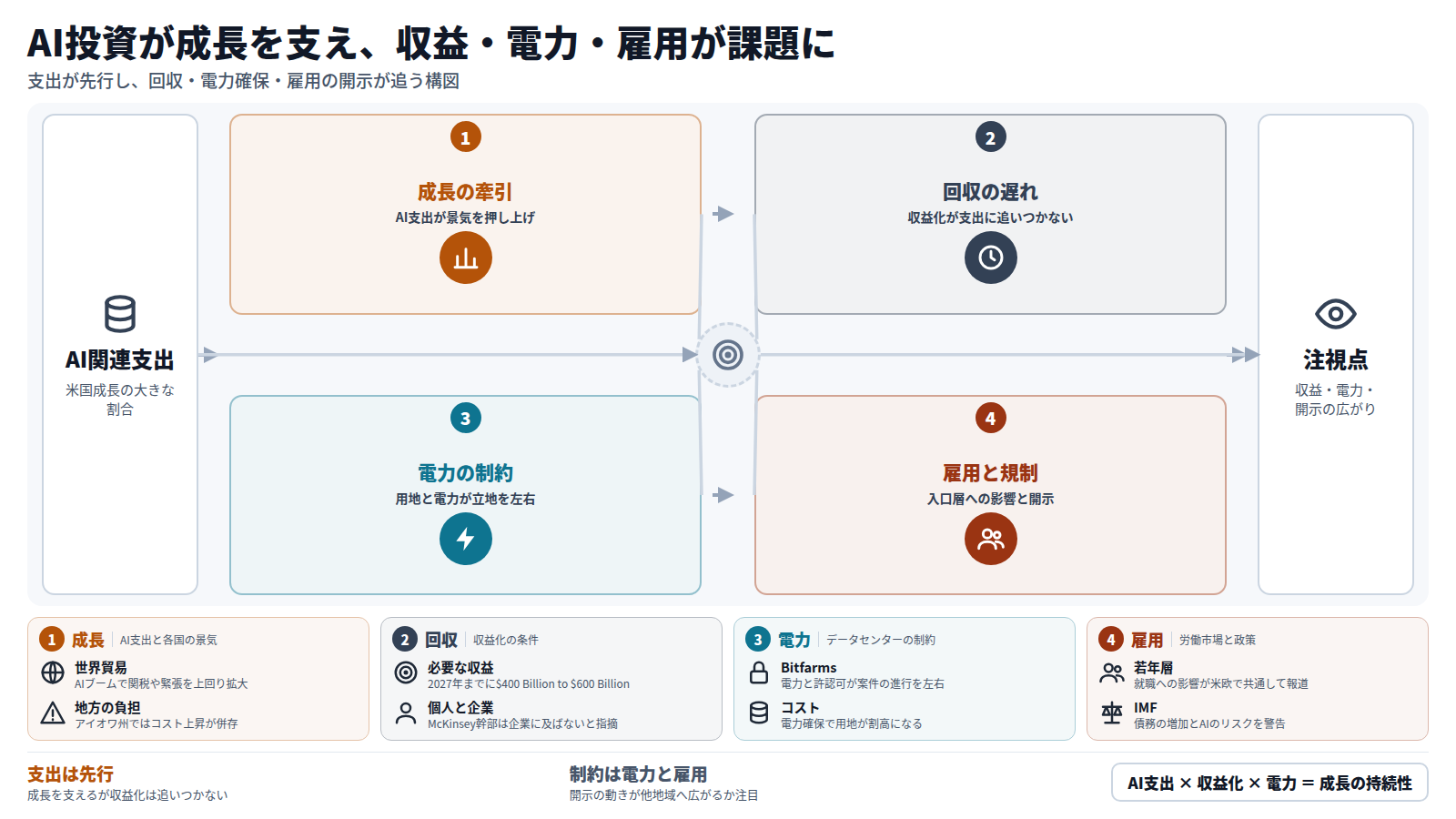入口はAI関連支出。第一段はAI支出が米国成長と日本の景気判断を押し上げる。第二段は収益化が遅れ、生産性は労働者にとどまり、収益が届かなければ支出のcliffを招く。第三段は用地取得が$6Bに達し電力が制約になる。第四段は就職のはしごへの影響とCal/WARN法のAI開示。出口は収益・電力・開示の広がりを注視する。