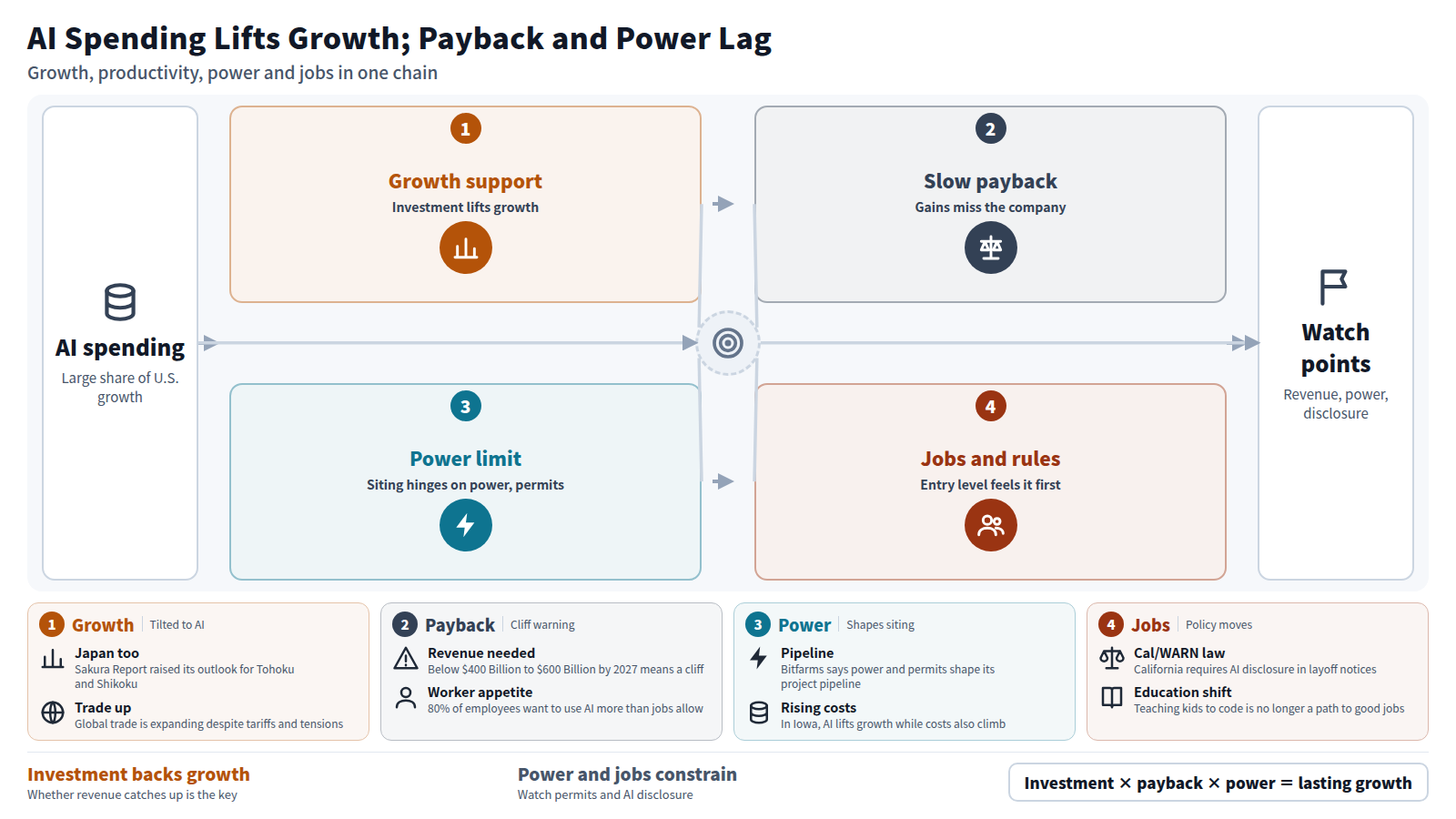 Flow starting from AI spending. Stage one: AI investment supports a large share of U.S. growth. Stage two: workers gain productivity but firms do not, and Barron's warns revenue must reach $400 Billion to $600 Billion by 2027. Stage three: land buying hits $6B and power and permits become the constraint. Stage four: the job ladder is affected and the Cal/WARN law adds AI disclosure. Output: watch revenue, power and disclosure.