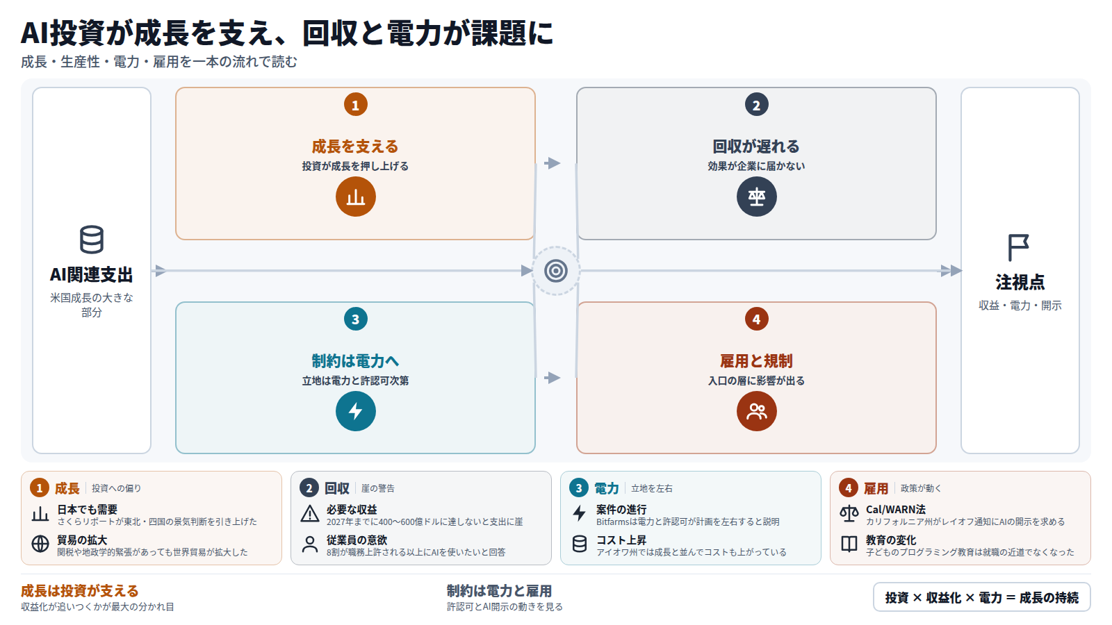 AI関連支出から始まる流れの図。第一段はAI投資が米国成長の大きな部分を支えること、第二段は個人の生産性が上がっても企業では確認できず、2027年までに400〜600億ドルの収益が要るという警告があること、第三段は用地取得が6B規模となり電力と許認可が制約になること、第四段は就職のはしごへの影響とCal/WARN法の改正。出口は収益・電力・開示への注視。
