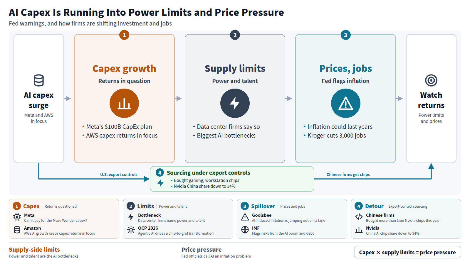 The flow starts with the AI capex surge, with Meta's $100B CapEx plan and AWS capex returns in focus. Next, data center firms name power and talent as the biggest bottlenecks. Beyond that, Fed officials warn AI-fueled inflation could persist for years and Kroger will lay off 3,000 corporate employees. A separate path: Chinese firms bought Nvidia chips to work around export controls, and Nvidia's China AI chip share fell to 34%.