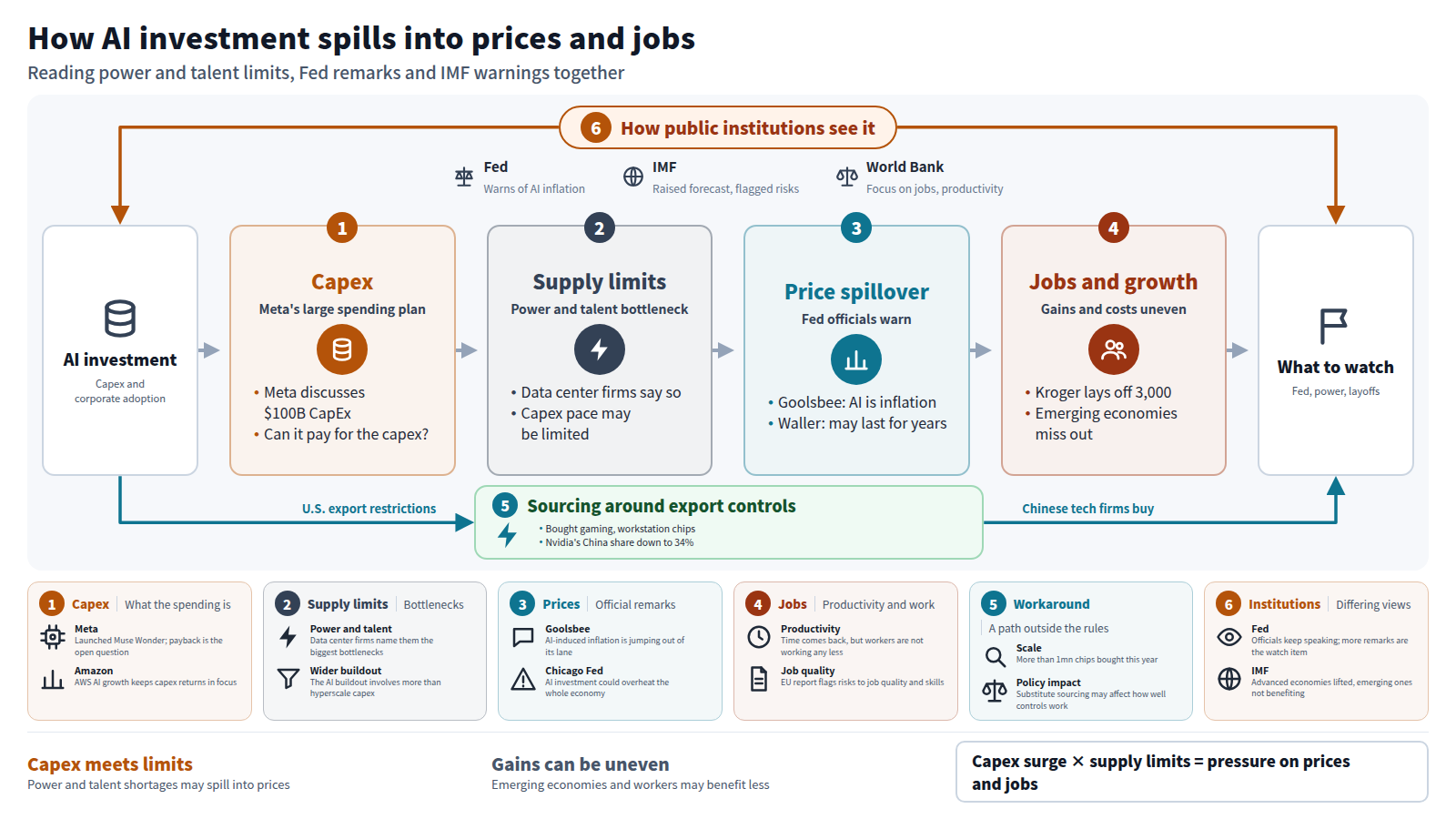 A flow starting from AI investment, then capex, supply limits, price spillover and jobs and growth. Meta's $100B capex discussion runs into power and talent bottlenecks, Fed officials warn of inflation, and Kroger's layoffs and uneven gains for emerging economies follow. Chinese firms buying chips to work around export controls appear as a separate path, while Fed, IMF and World Bank views wrap the whole.