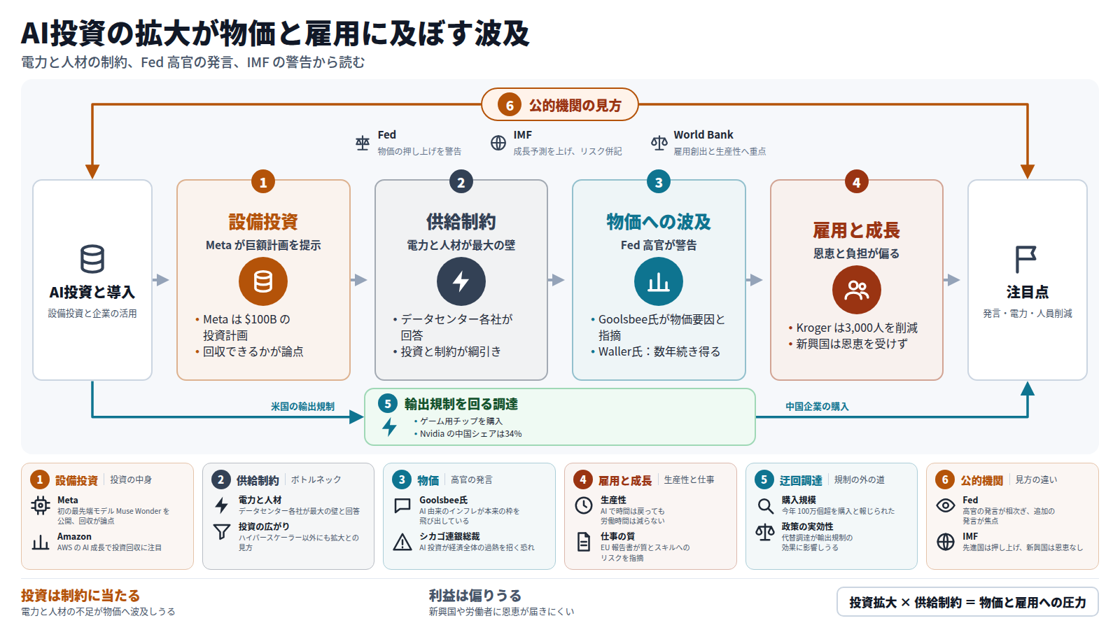 AI 投資と導入から始まり、設備投資、供給制約、物価への波及、雇用と成長の順に進む図。Meta の $100B の計画など設備投資が電力と人材の制約に当たり、Fed 高官が物価上昇を警告し、Kroger の削減や新興国の恩恵不在が示される。輸出規制を回る中国企業のチップ購入が別の道として示され、Fed・IMF・World Bank の見方が全体を包む。