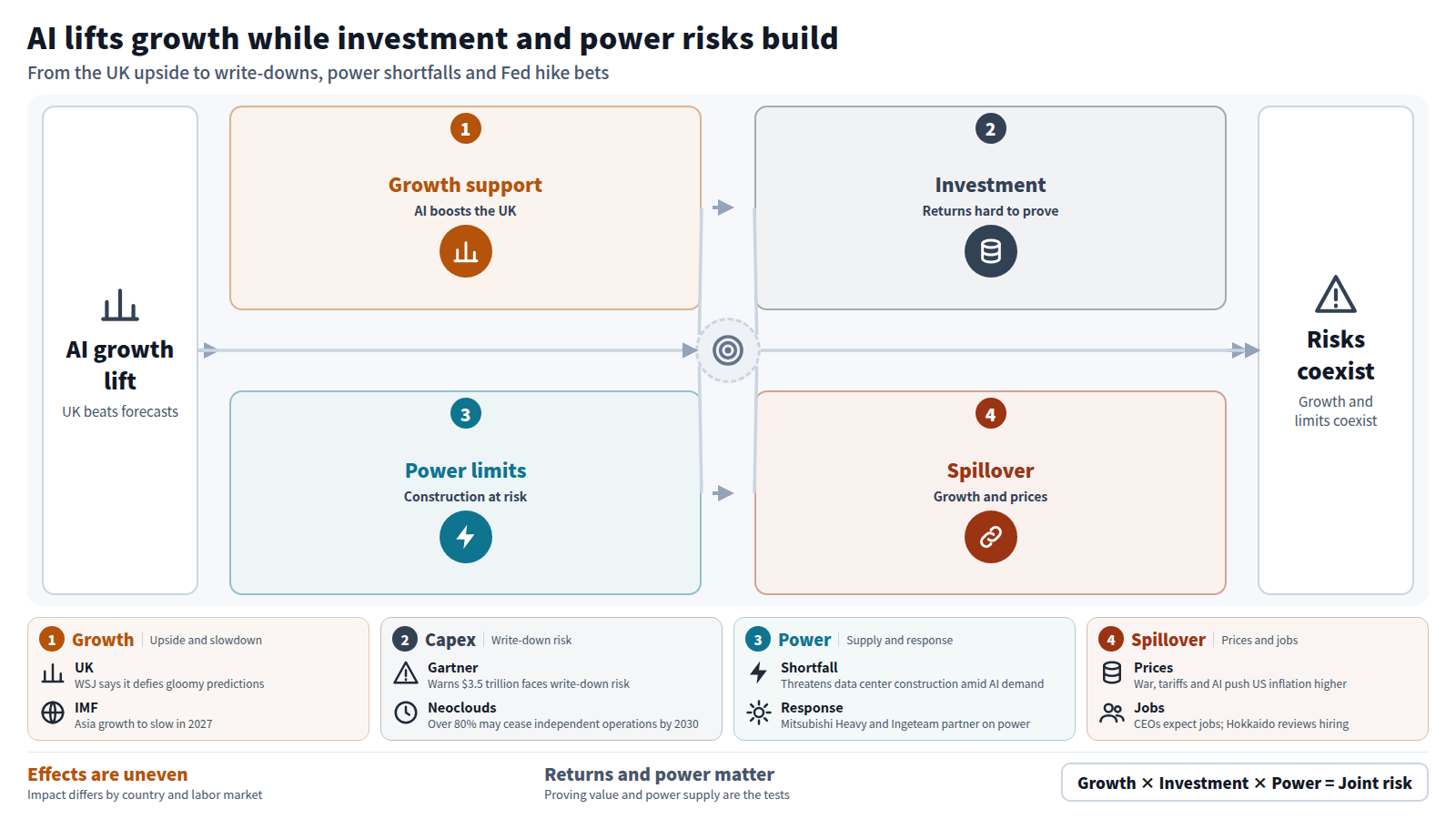 The figure runs left to right. The UK economy beats forecasts with help from AI, while the IMF sees Asia's growth slowing. Next, AI investment is surging but businesses struggle to prove value, and Gartner warns $3.5 trillion faces write-down risk. Then a power shortfall threatens data center construction and power partnerships spread. Finally AI correction risk could spill over into Asian growth, US inflation and Fed hike expectations, so growth and constraints surface together.