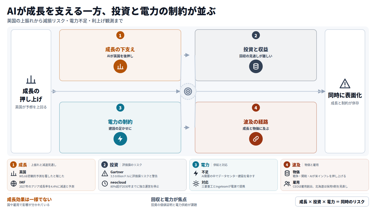 図は左から右へ進む。英国経済がAIに支えられ予想を上回る一方、IMFはアジア成長の減速を見込む。次にAI投資は急増しているが企業は価値の証明に苦戦し、Gartnerは3.5 trillionドルに評価損リスクがあると警告する。続いて電力不足がデータセンター建設を脅かし、電源の提携や出資が広がる。最後にAI修正リスクがアジア成長や米インフレ、利上げ観測に波及しうる。成長と制約が同時に表面化している。