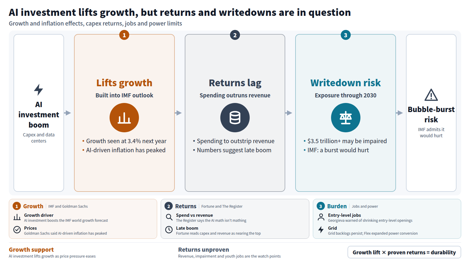 AI investment is the starting point. First, the IMF forecasts world growth of 3.4% next year and Goldman Sachs says AI-driven inflation has peaked. Second, Fortune and The Register question whether revenue can justify spending. Third, Gartner says over $3.5 trillion may be impaired by 2030, and the IMF admits a burst would hurt. Entry-level job losses and grid bottlenecks are named as further burdens.