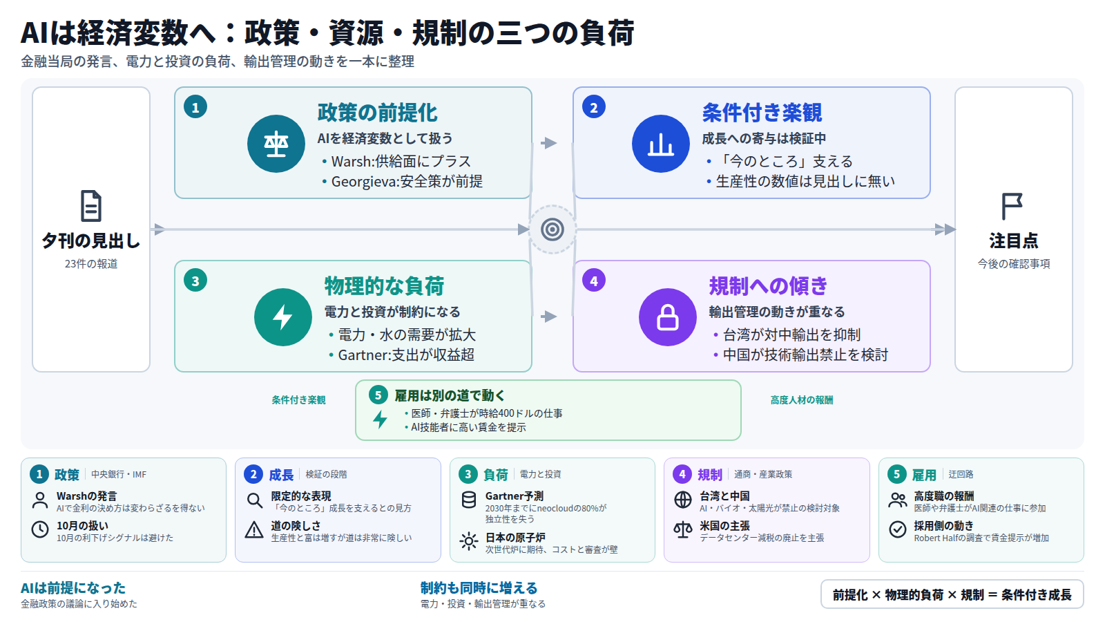 夕刊の見出しを四段で整理した図。第一段は中央銀行とIMFがAIを政策の前提に入れ始めたこと、第二段は成長への寄与が条件付きで検証中であること、第三段は電力需要とGartnerが示す支出超過という物理的な負荷、第四段は台湾と中国の輸出管理の動き。迂回路として、医師や弁護士がAI関連の仕事で報酬を得る雇用の動きを置く。結論は、AIは前提になった一方で制約も増えるという読み。