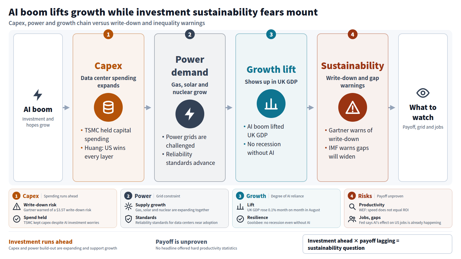 The flow runs from the AI boom to capital spending, power demand and a growth lift, ending in sustainability concerns from write-down and inequality warnings. TSMC held capex and UK GDP rose 0.1% in August, while Gartner warned of a $3.5T write-down risk. The output is what to watch: payoff, grid and jobs.