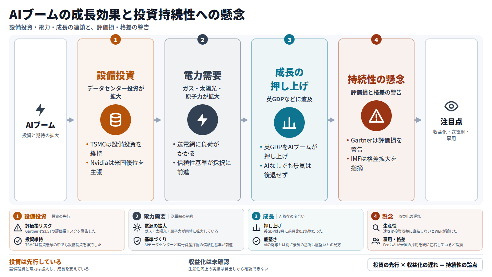 AIブームから設備投資、電力需要、成長の押し上げへと進み、評価損と格差の警告による持続性の懸念に至る流れを示す。TSMCは設備投資を維持し、英GDPは8月に前月比0.1%増。Gartnerは$3.5Tの評価損リスクを警告した。出口は収益化・送電網・雇用への注目点。