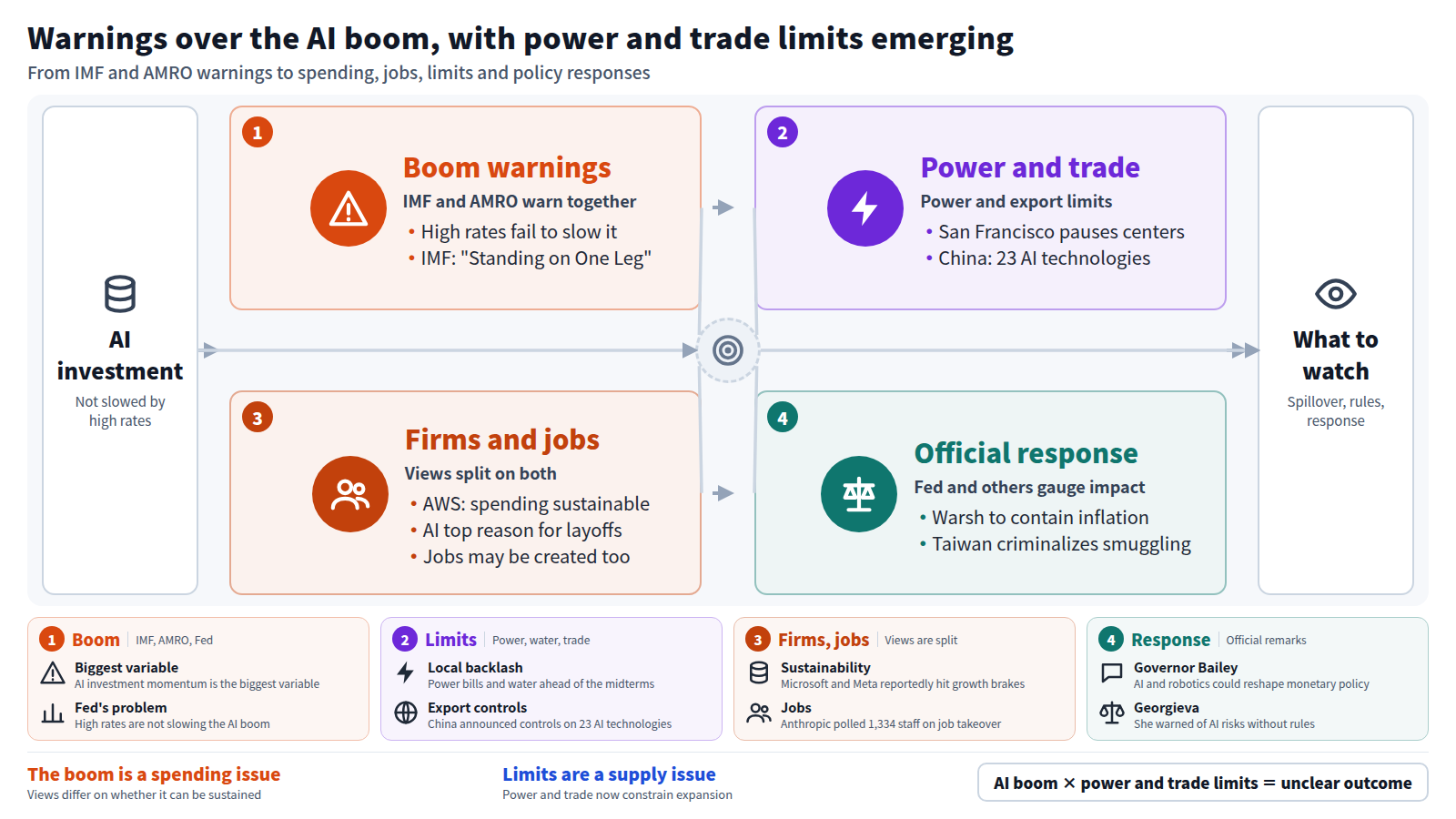 AI investment is not slowing despite high interest rates, and the IMF and AMRO warned together that it is the biggest variable for the global economy. Next, limits appear: San Francisco paused data centers over power bills and water, and China announced export controls on 23 AI technologies. Among firms, the AWS CFO says spending is sustainable while Microsoft and Meta reportedly hit growth brakes; on jobs, AI is cited as the top reason for layoffs while some see job creation. Finally, the Fed chair, the Bank of England governor and the IMF weigh the impact, leaving spillover, rules and responses to watch.