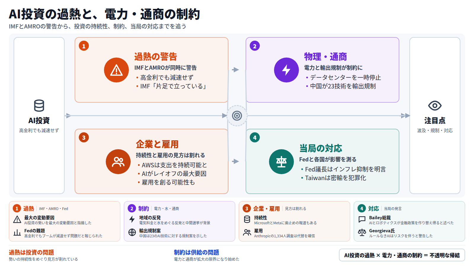 AI投資は高金利でも減速せず、IMFとAMROが同時に最大の変動要因として警告した。次に、データセンターの一時停止や中国の23のAI技術の輸出規制案が、電力と通商の制約として現れた。企業ではAWSが支出を持続可能と述べる一方、MicrosoftとMetaに歯止めの報道があり、雇用ではAIがレイオフの最大要因とされつつ創出の指摘もある。最後に、Fed議長やBank of England総裁、IMFが影響を測り、今後の波及、規制、各国の対応が注目点となる。