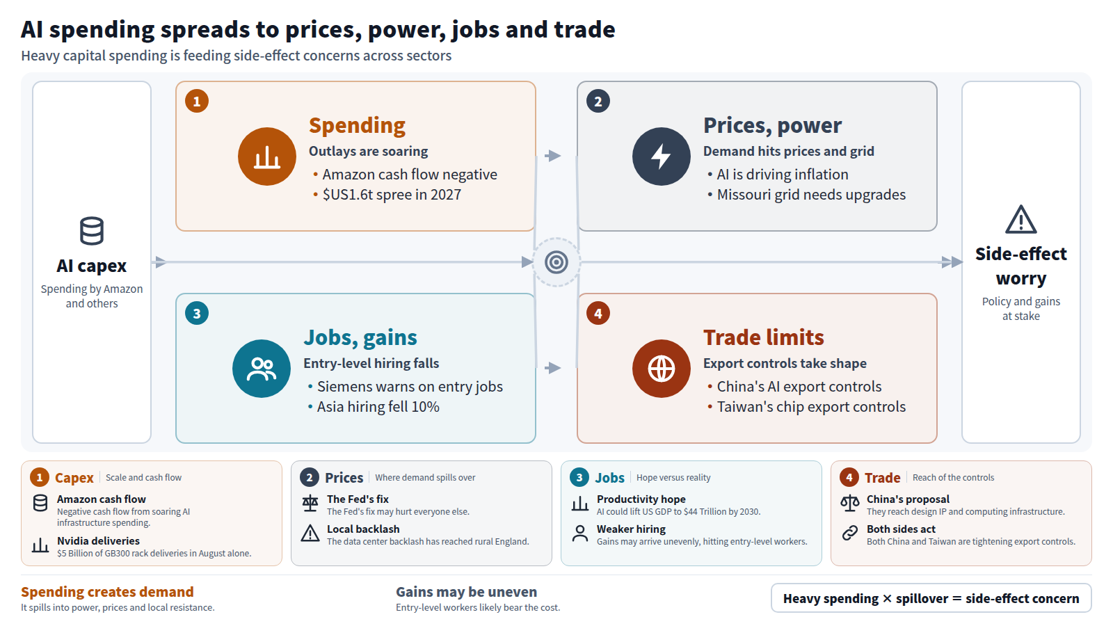 The figure flows left to right. The input is AI capital spending by Amazon and others. Stage one is spending: Amazon's cash flow turned negative and a $US1.6t spree is expected in 2027. Stage two is prices and power: AI is driving inflation and Missouri's grid needs upgrades. Stage three is jobs and gains: Siemens warns on entry-level jobs and Asia hiring in exposed roles fell 10%. Stage four is trade limits: China and Taiwan are setting export controls. The output is concern about side effects, with policy and the spread of gains at stake.