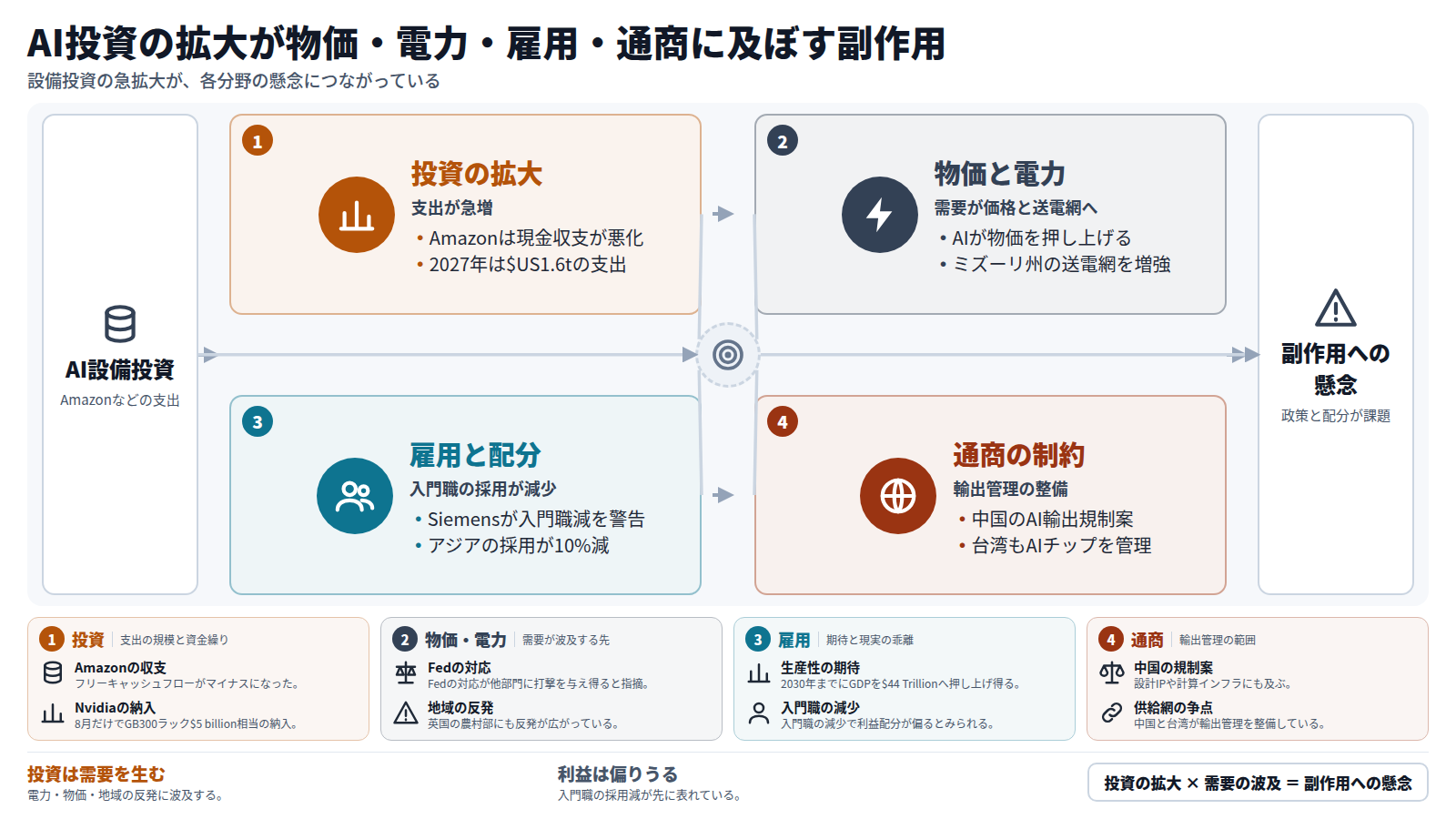 図は左から右へ流れる。入口はAmazonなどのAI設備投資。第1段は投資の拡大で、Amazonの現金収支が悪化し、2027年は$US1.6tの支出が見込まれる。第2段は物価と電力で、AIが物価を押し上げる懸念と送電網の増強費が出る。第3段は雇用と配分で、入門職の採用が減り、アジアの採用は10%減った。第4段は通商の制約で、中国と台湾が輸出管理を整えている。出口は副作用への懸念で、政策と利益配分が課題になる。