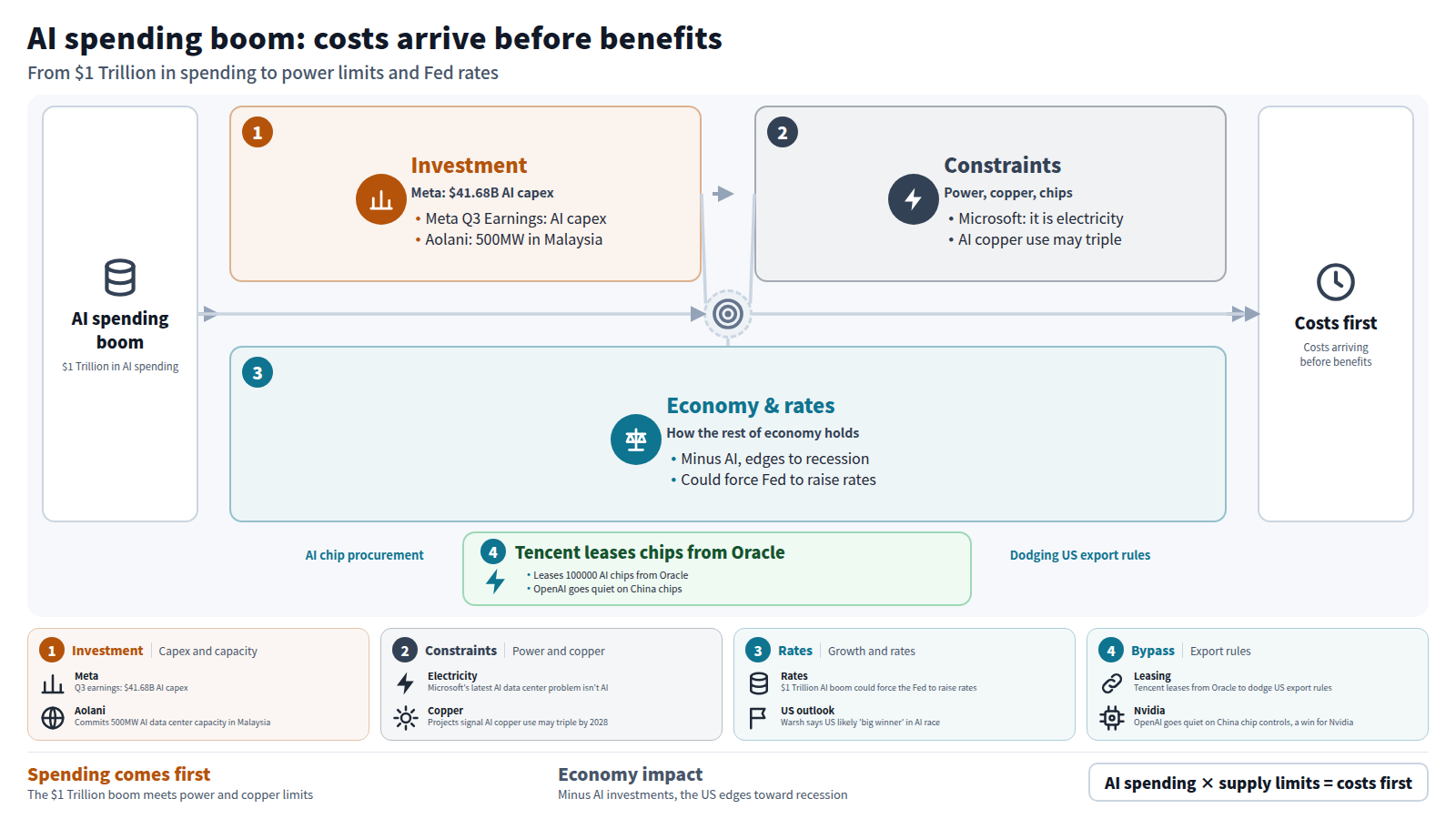 Diagram of the AI spending boom. The input is $1 Trillion in AI spending. Stage 1 shows Meta's $41.68B AI capex and Aolani's 500MW in Malaysia; stage 2 shows power and copper constraints; stage 3 shows how the rest of the economy holds up and the chance of Fed rate rises. The output is costs arriving before benefits. A bypass shows Tencent leasing 100000 AI chips from Oracle to dodge US export rules.