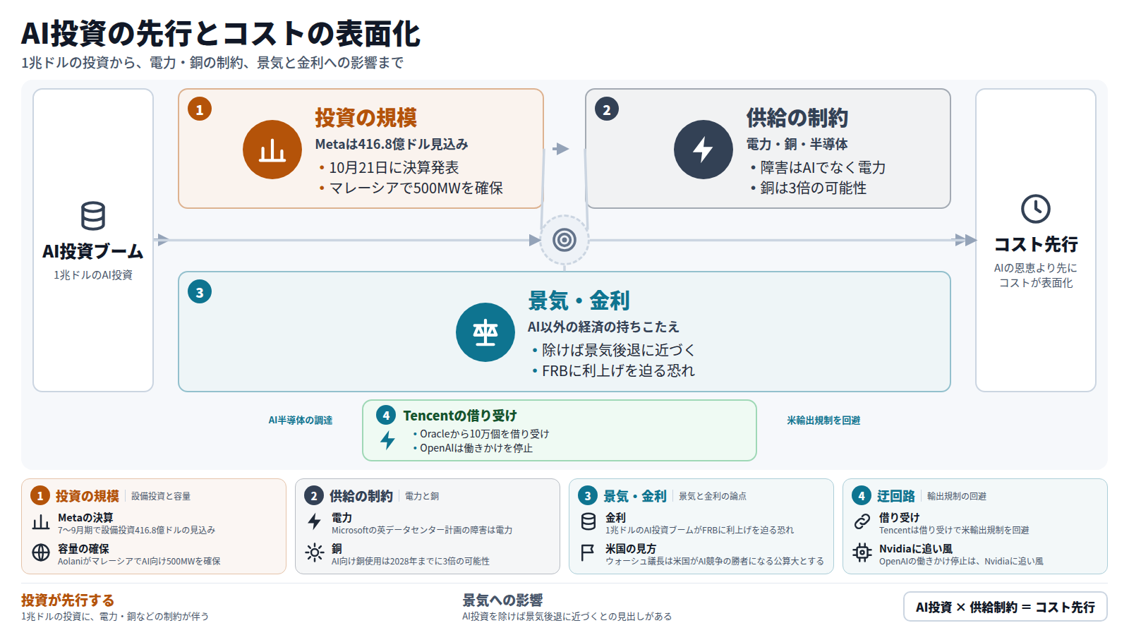 AI投資ブームの図。入口は1兆ドルのAI投資。段1でMetaの設備投資416.8億ドルの見込みやマレーシアでの500MW確保を示し、段2で電力や銅の制約、段3でAI以外の経済の持ちこたえとFRBの利上げの恐れを示す。出口はAIの恩恵より先にコストが表面化すること。迂回路として、TencentがOracleからAI半導体10万個を借り受け米輸出規制を回避する流れがある。