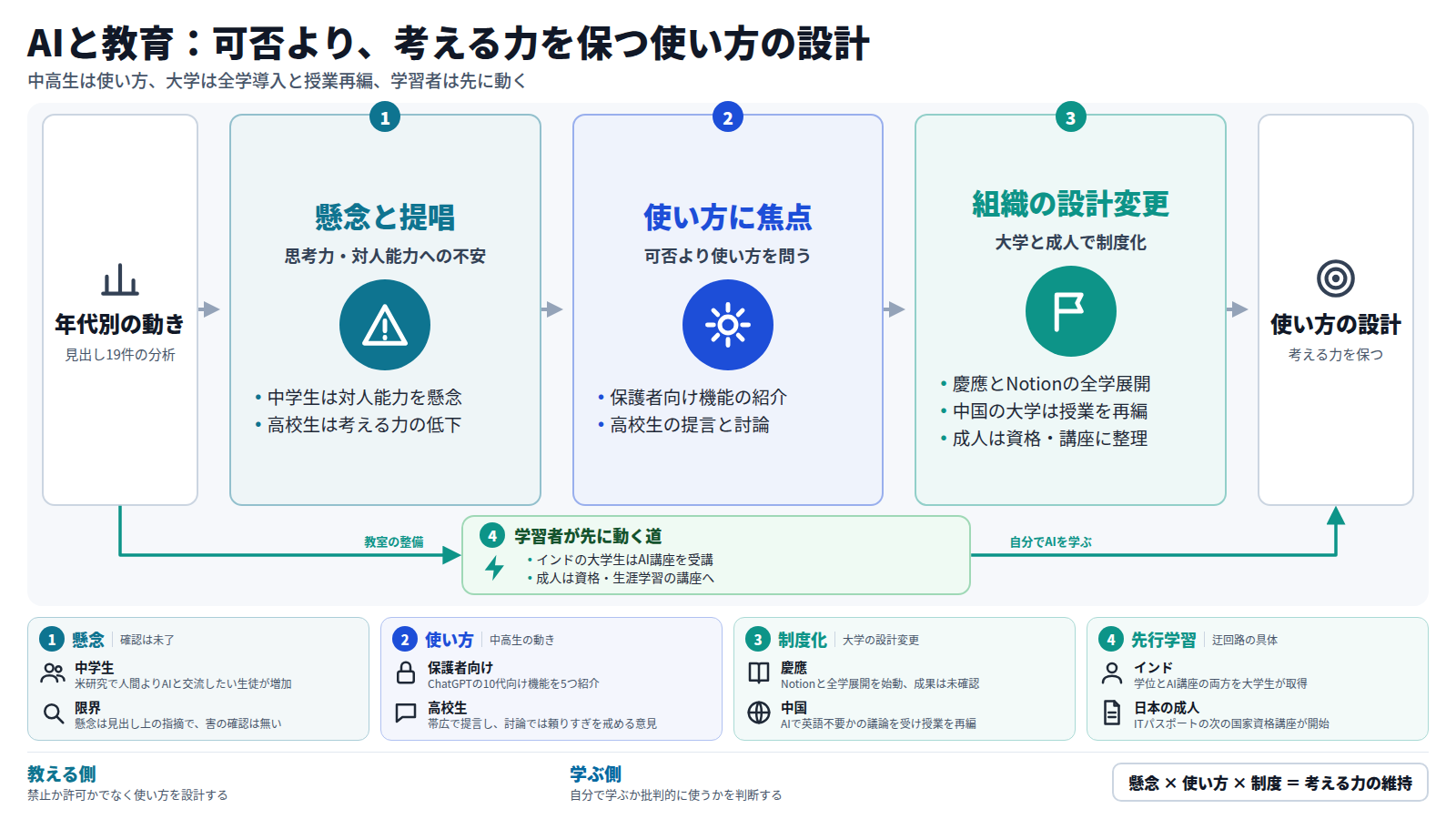 見出し19件を年代別に見た図。第一段は中学生から高校生にかけて思考力や対人能力への懸念が出ていること、第二段は可否より使い方に焦点が移っていること、第三段は慶應とNotionの全学展開や中国の授業再編など大学と成人で制度化が進むことを示す。別の道として、学習者は教室を待たず自分でAI講座を受ける。結論は、教える側が考える力を保つ使い方を設計すること。