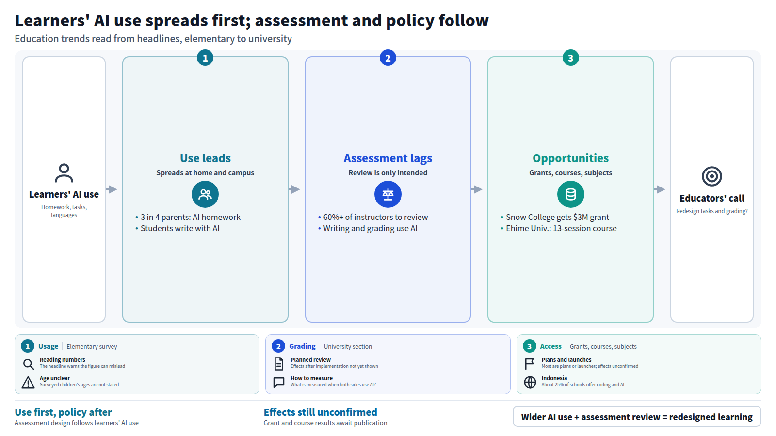 A three-stage flow from learners' AI use to assessment review to opportunities. AI use spreads first through homework and university tasks, over 60% of university instructors plan to review evaluation methods, and grants and courses are arranged. Educators decide whether to redesign tasks and grading. Effects remain to be confirmed.