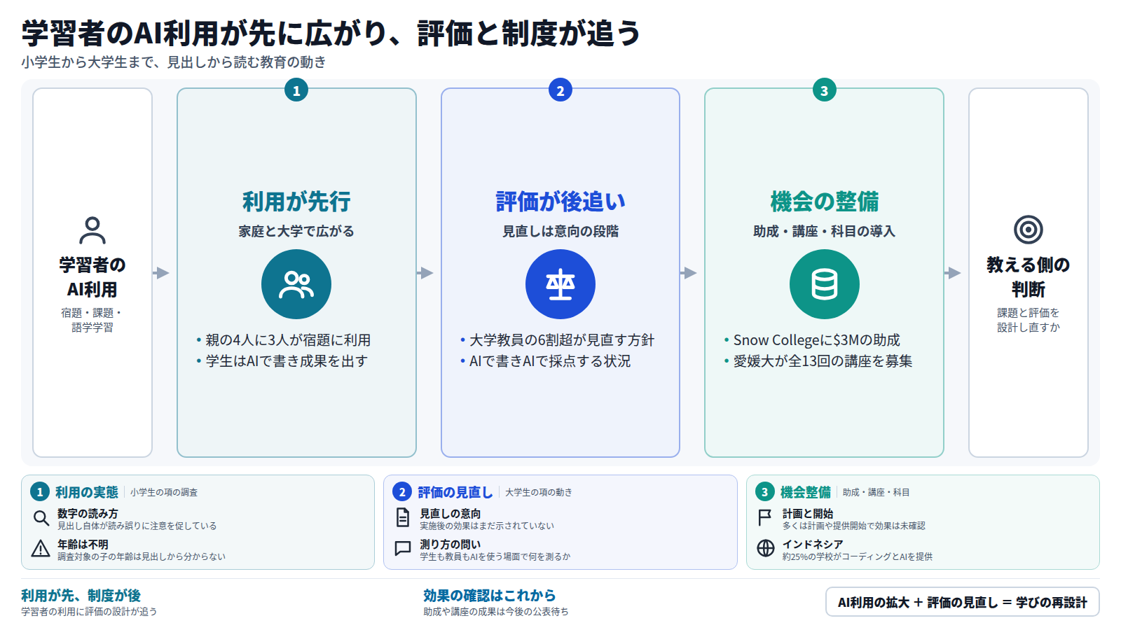 学習者のAI利用から始まり、評価の見直し、機会の整備へ進む三段の図。家庭の宿題と大学の課題で利用が先に広がり、大学教員の6割超が評価方法を見直す方針で、助成や講座などの機会も整う。教える側は課題と評価を設計し直すかを判断する。効果の確認は今後の課題である。