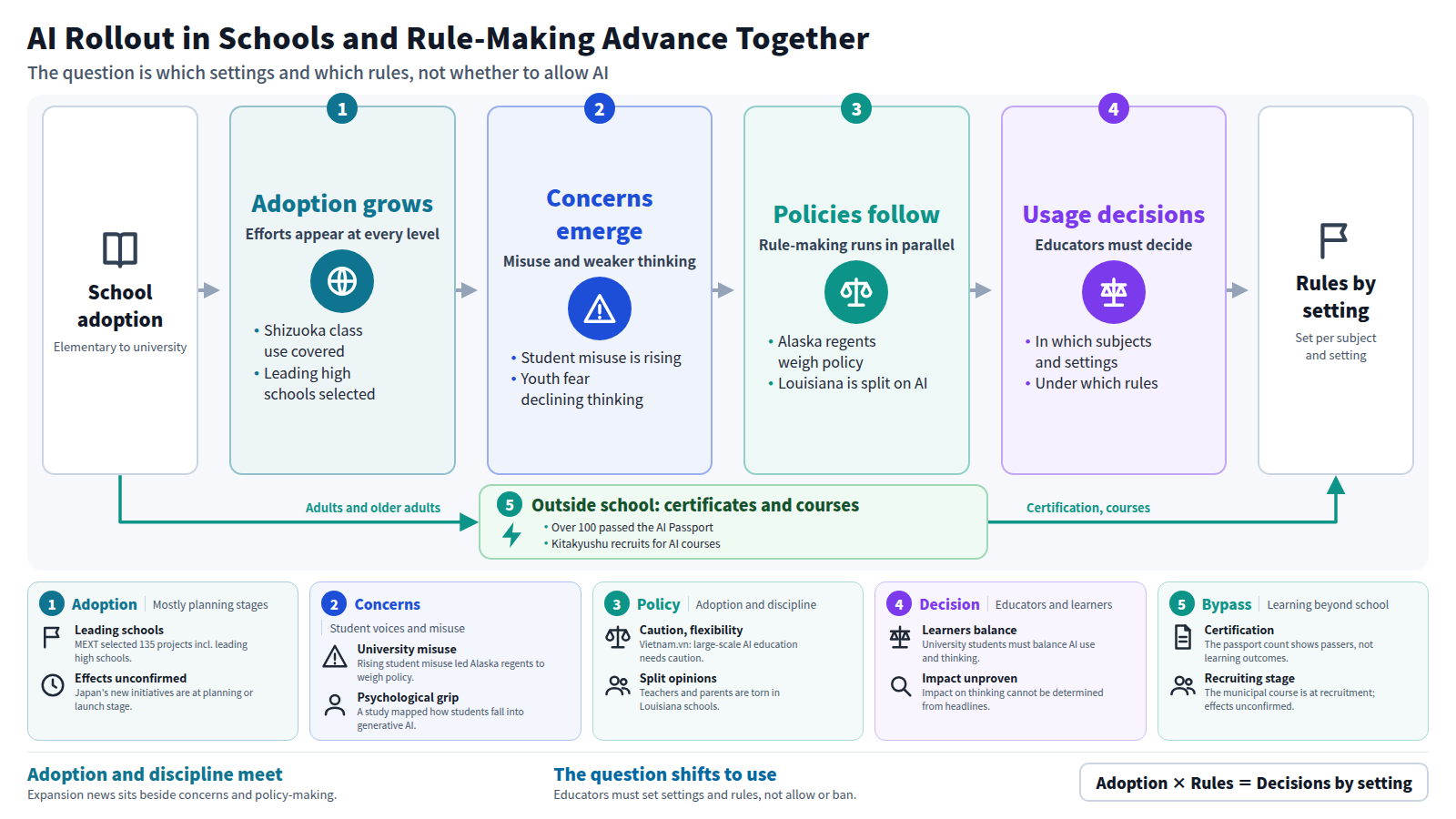 The diagram shows AI adoption spreading in schools from elementary to university students, then concerns about misuse and weaker thinking, then parallel policy-making such as the University of Alaska review and Louisiana's split, and finally educators deciding in which subjects and settings and under which rules AI is used. A bypass notes that adults and older adults learn through certificates and municipal courses.