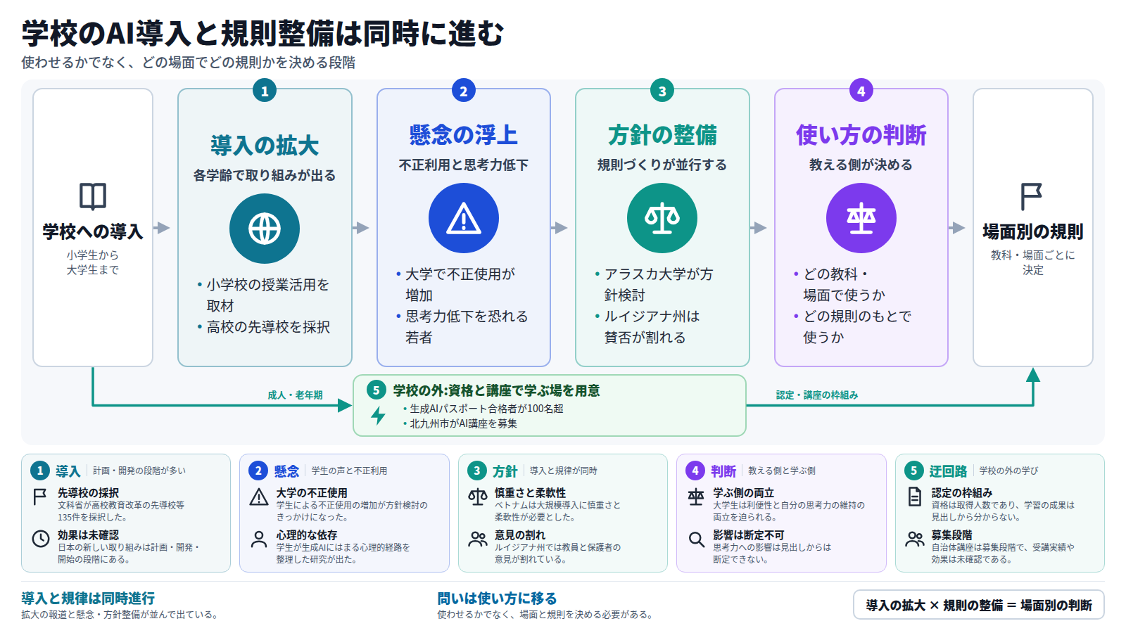 学校へのAI導入が小学生から大学生まで広がり、次に不正利用や思考力低下への懸念が浮上し、アラスカ大学の方針検討やルイジアナ州の賛否のように方針整備が並行し、最後に教える側がどの教科・場面でどの規則のもとで使わせるかを決める流れの図。迂回路として、成人や老年期は資格や自治体講座で学ぶ場を用意する。