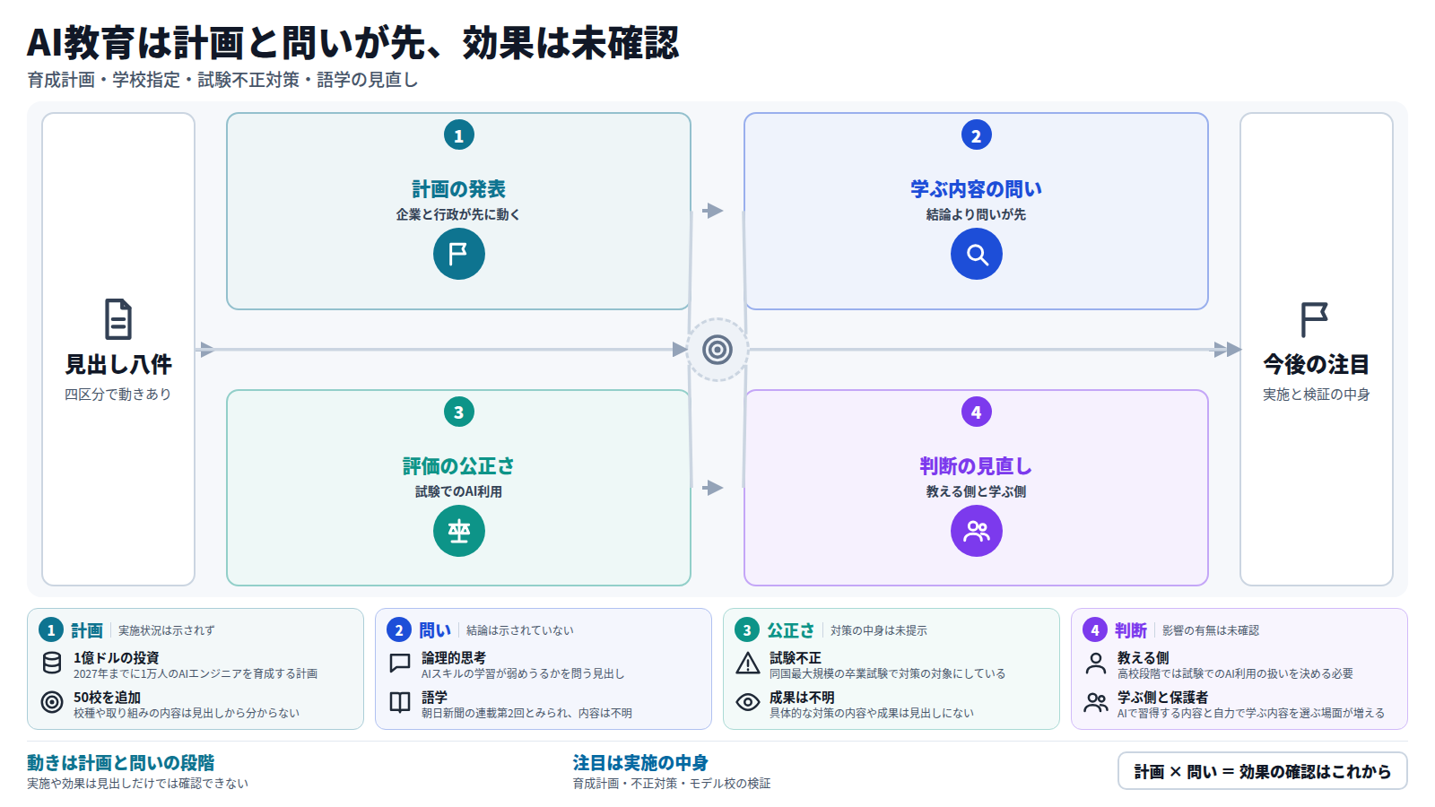 八件の見出しを入口に、四つの段で流れを示す図。第一段は企業と行政の計画の発表、第二段は論理的思考や語学をめぐる問い、第三段はベトナムの卒業試験でのAI不正対策、第四段は教える側と学ぶ側の判断の見直し。出口は今後の注目点で、育成計画、不正対策、モデル校の実施と検証の中身を挙げる。