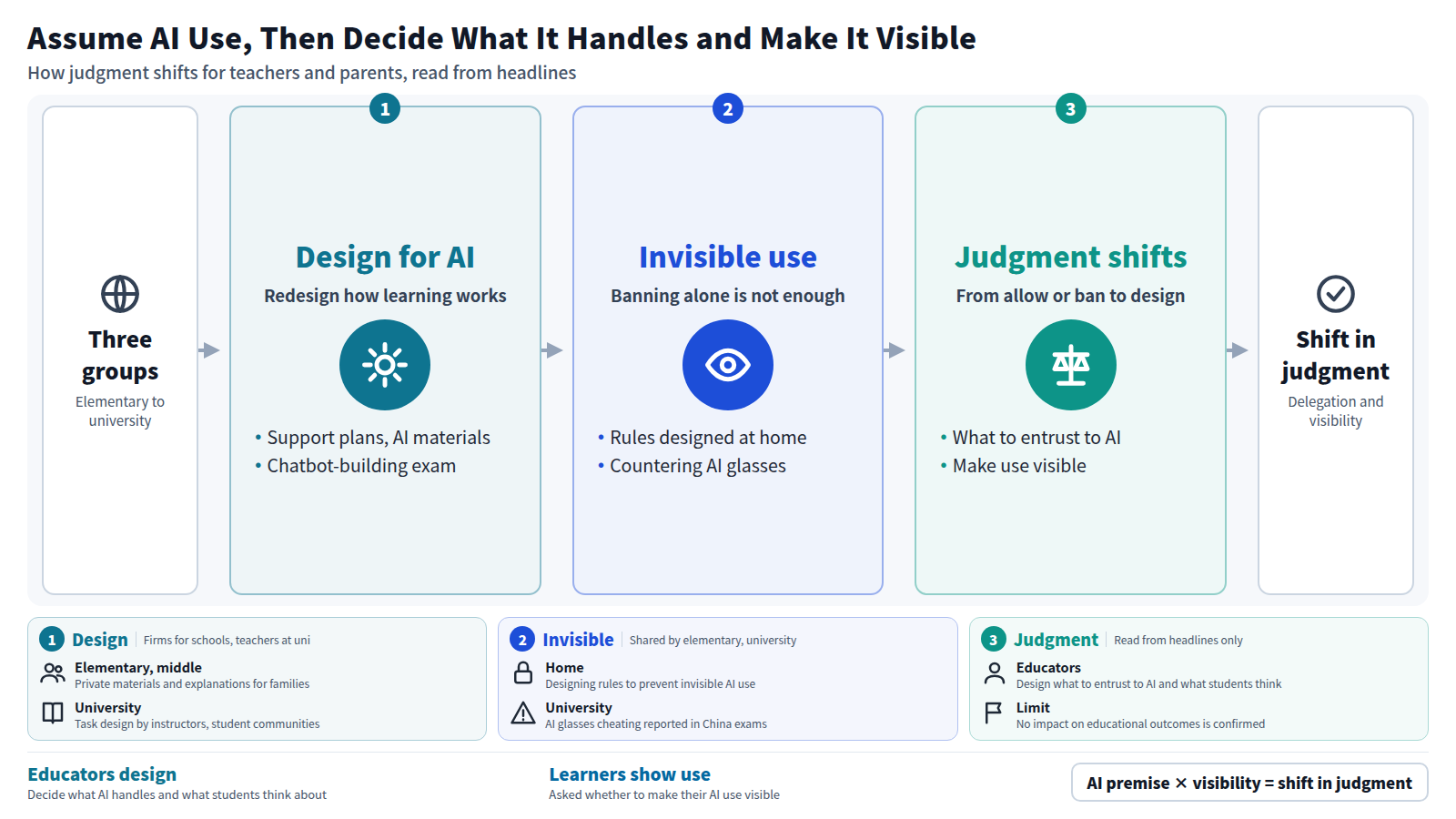 The flow starts from activity in elementary, junior high and university groups. First, learning systems are redesigned assuming AI use. Second, invisible use is addressed through home rules and countermeasures against AI glasses. Third, educators design what to entrust to AI, while learners and parents are asked to make use visible. No impact on educational outcomes is confirmed.